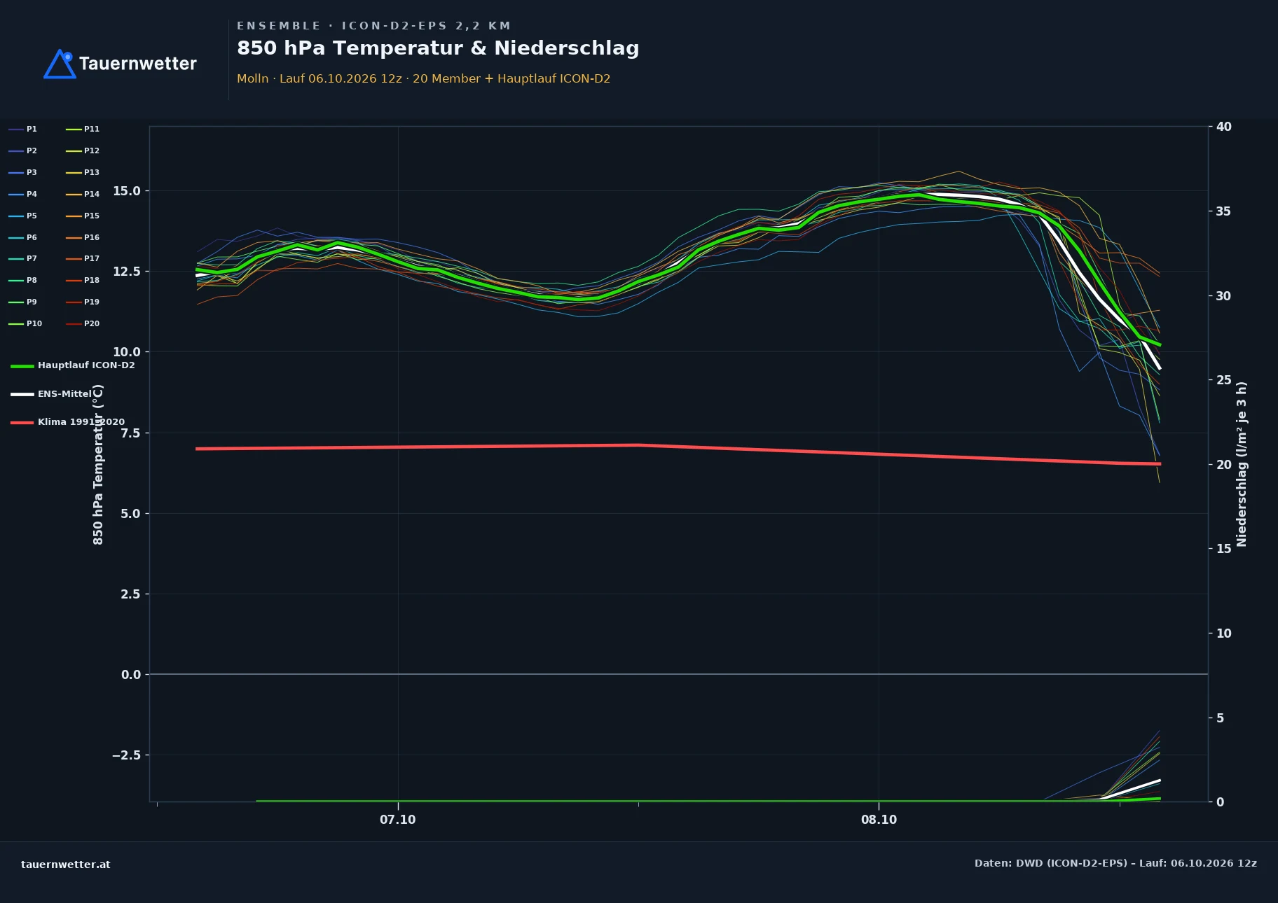 Ensemble-Diagramm Molln ICON-D2-EPS – 850 hPa Temperatur und Niederschlag, 48 Stunden
