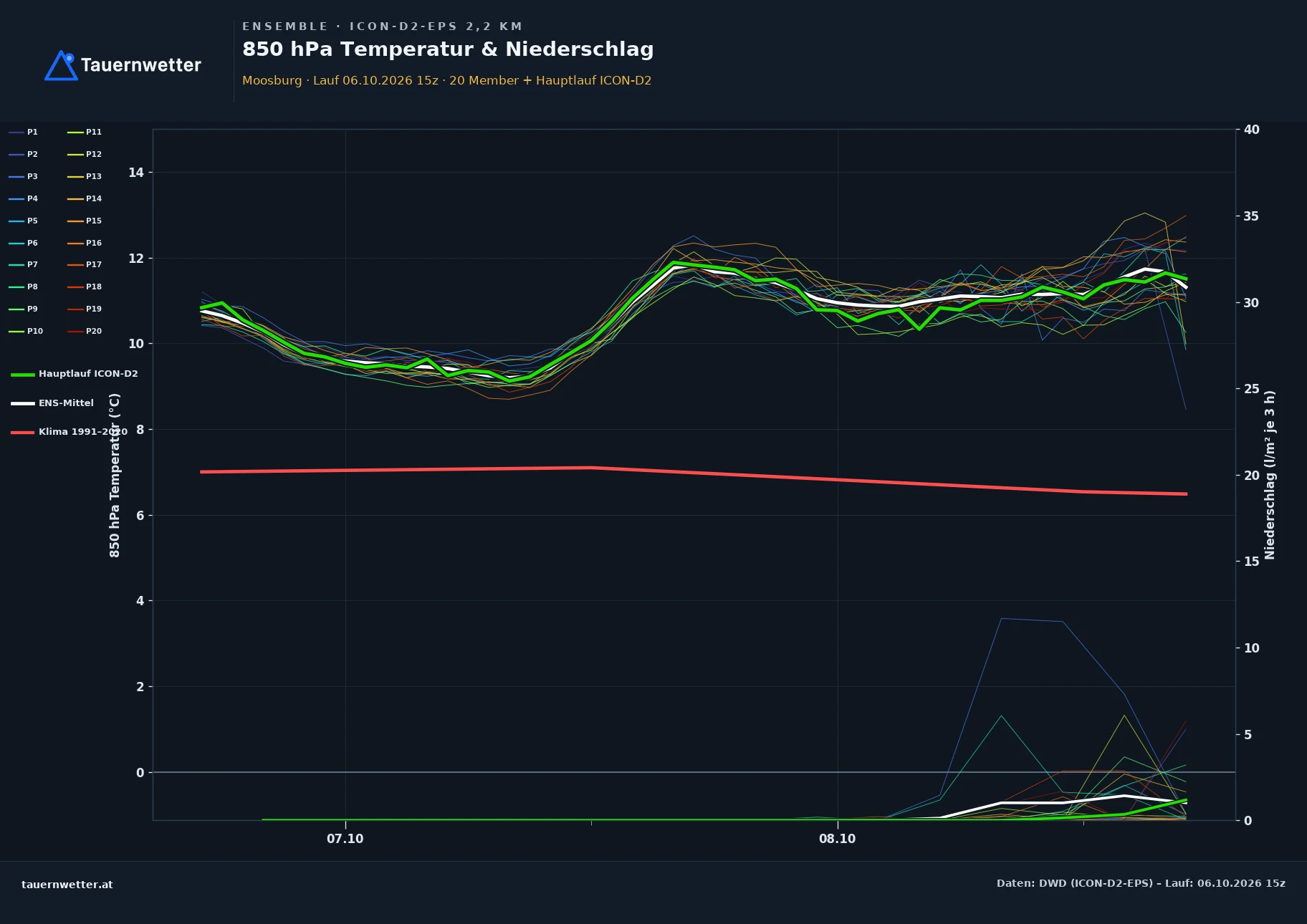 Ensemble-Diagramm Moosburg ICON-D2-EPS – 850 hPa Temperatur und Niederschlag, 48 Stunden