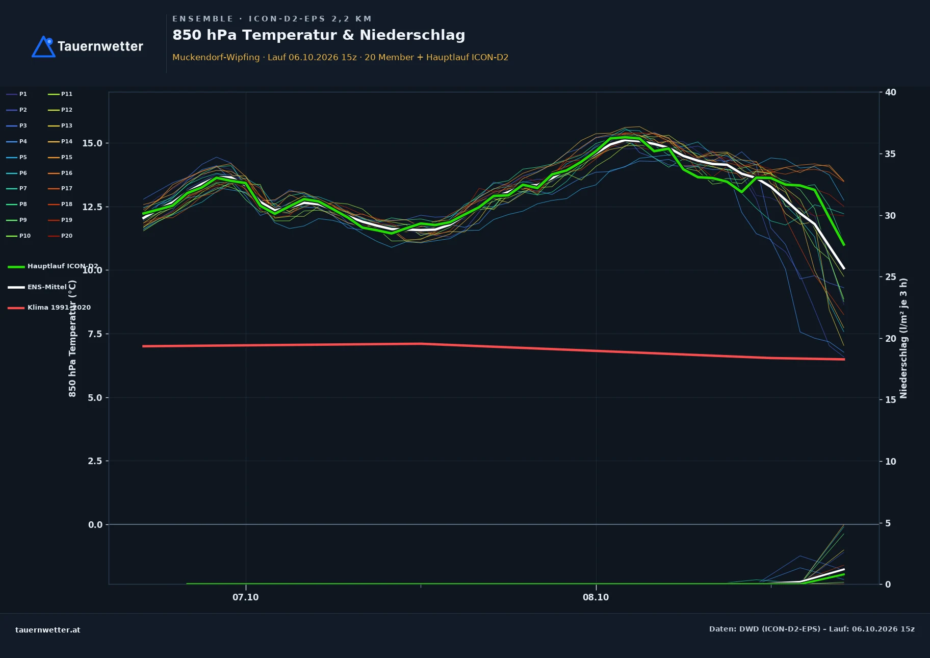 Ensemble-Diagramm Muckendorf-Wipfing ICON-D2-EPS – 850 hPa Temperatur und Niederschlag, 48 Stunden