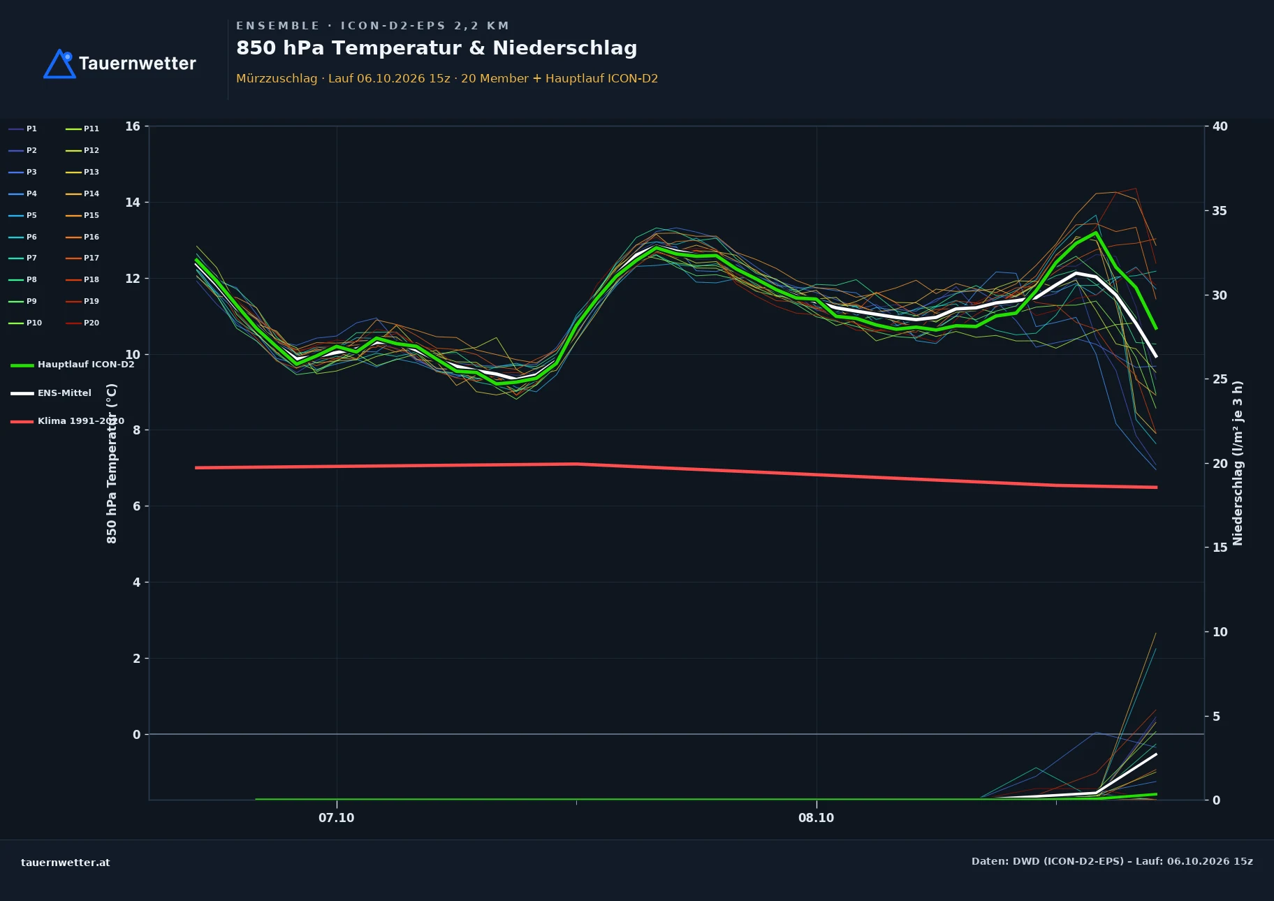 Ensemble-Diagramm Mürzzuschlag ICON-D2-EPS – 850 hPa Temperatur und Niederschlag, 48 Stunden