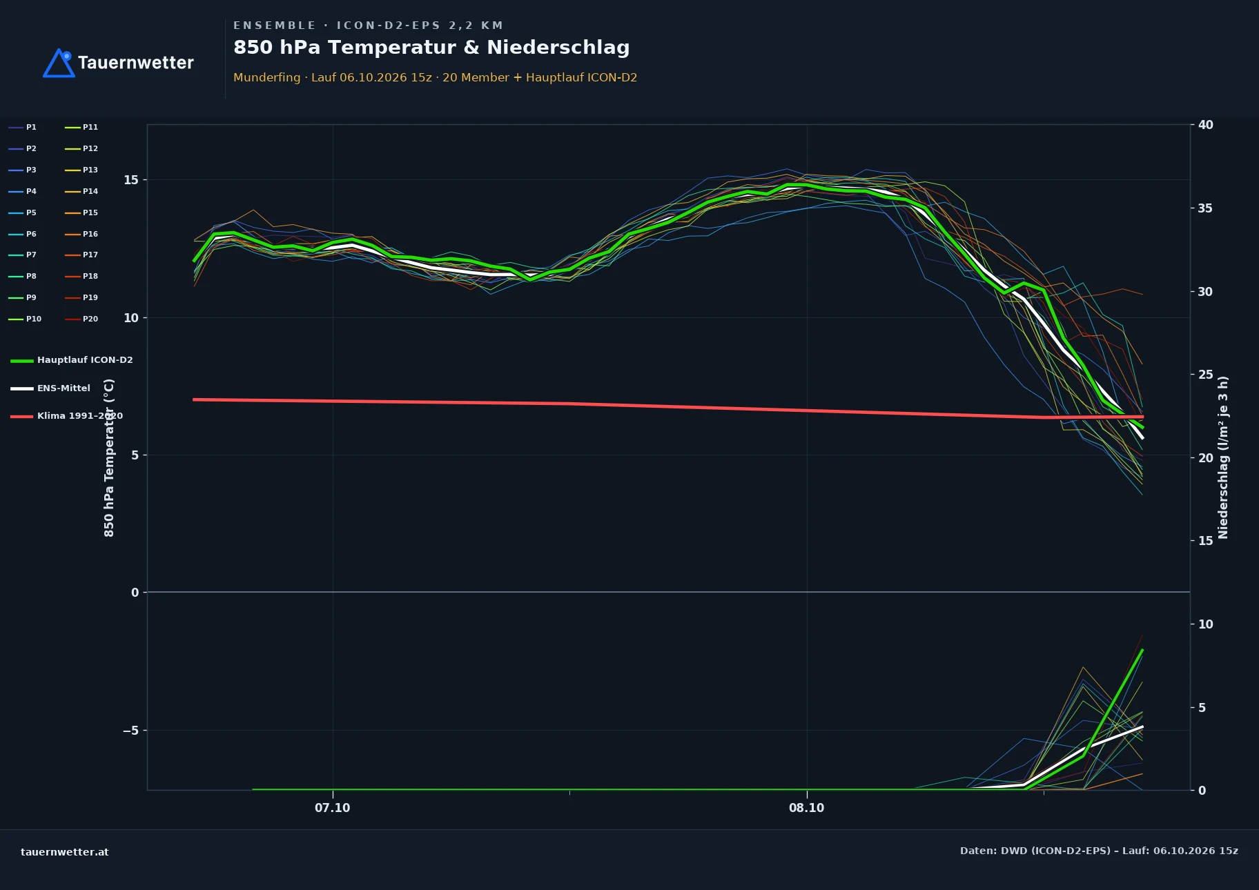 Ensemble-Diagramm Munderfing ICON-D2-EPS – 850 hPa Temperatur und Niederschlag, 48 Stunden