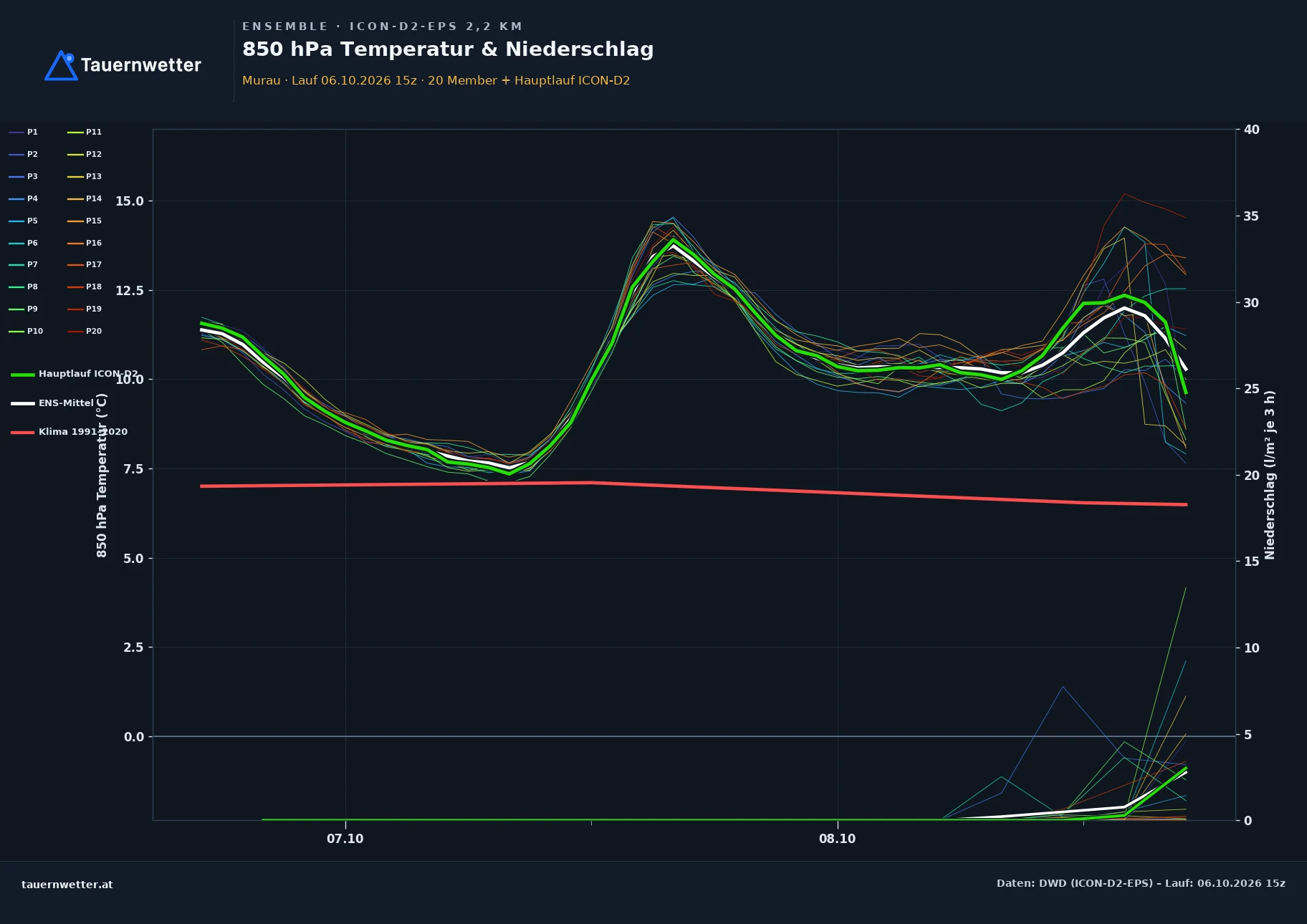 Ensemble-Diagramm Murau ICON-D2-EPS – 850 hPa Temperatur und Niederschlag, 48 Stunden