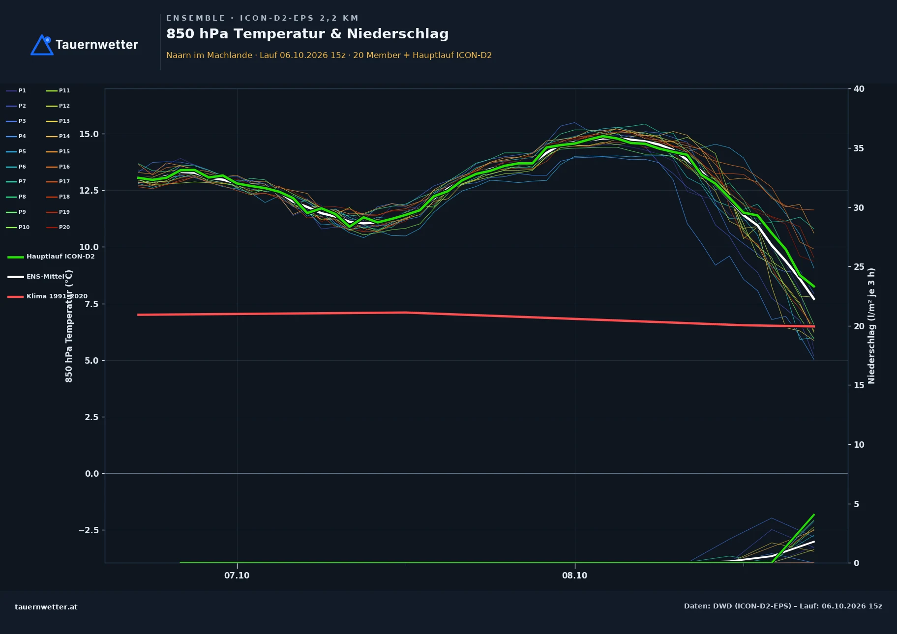 Ensemble-Diagramm Naarn im Machlande ICON-D2-EPS – 850 hPa Temperatur und Niederschlag, 48 Stunden