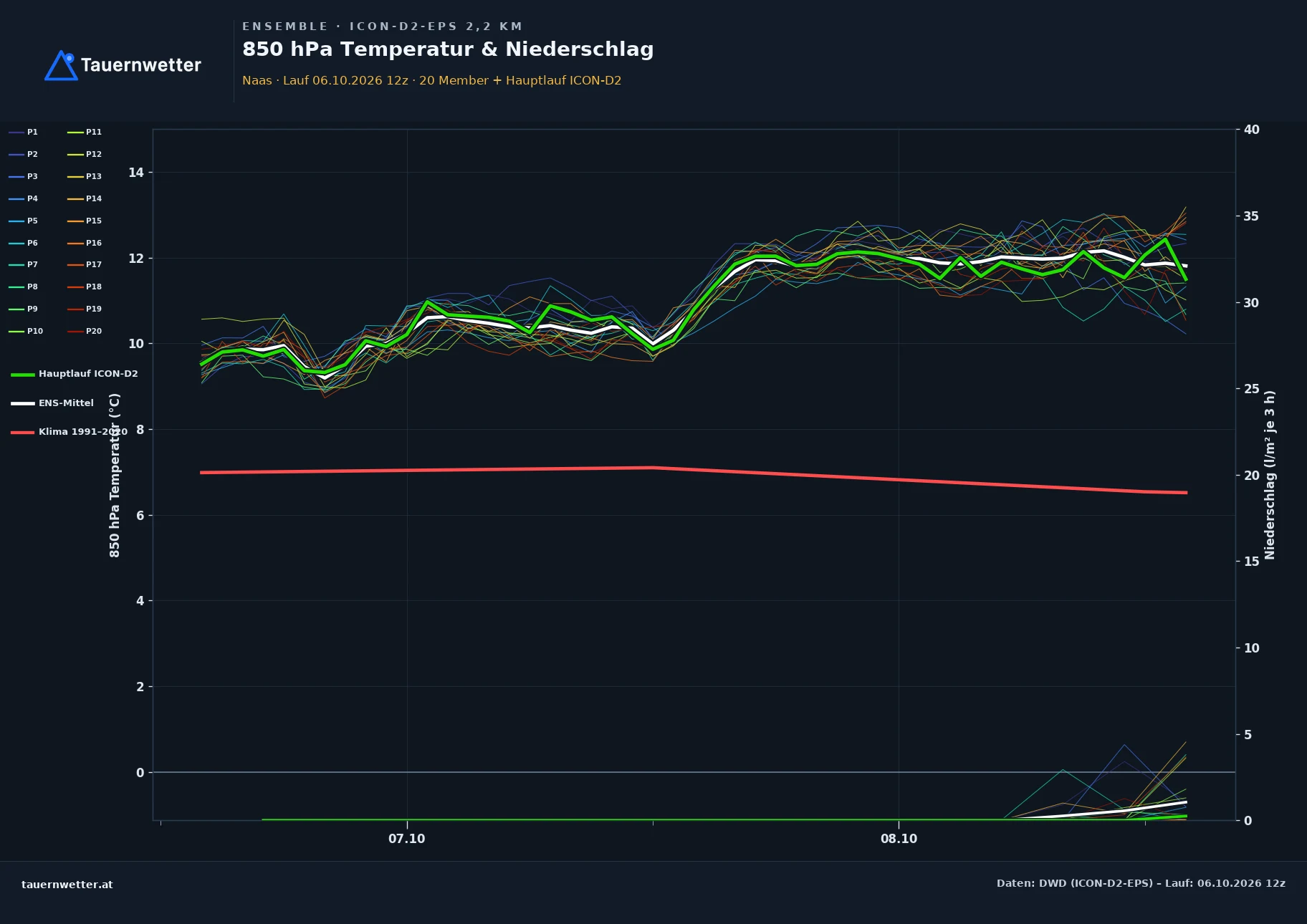 Ensemble-Diagramm Naas ICON-D2-EPS – 850 hPa Temperatur und Niederschlag, 48 Stunden