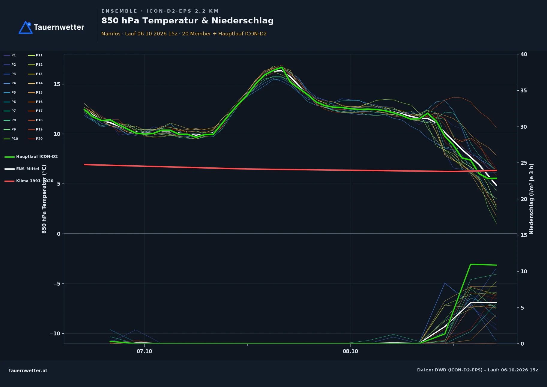 Ensemble-Diagramm Namlos ICON-D2-EPS – 850 hPa Temperatur und Niederschlag, 48 Stunden