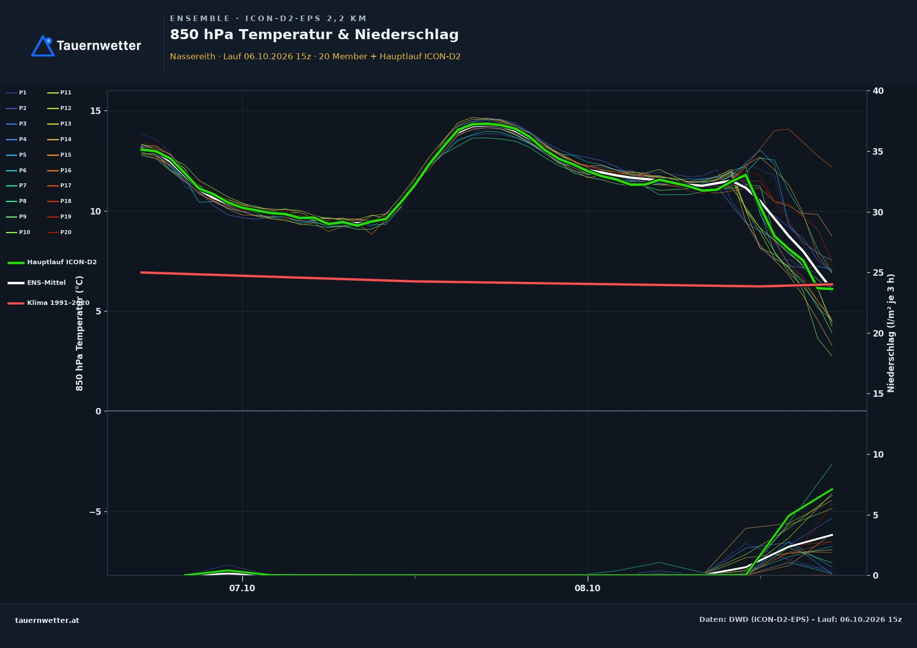 Ensemble-Diagramm Nassereith ICON-D2-EPS – 850 hPa Temperatur und Niederschlag, 48 Stunden
