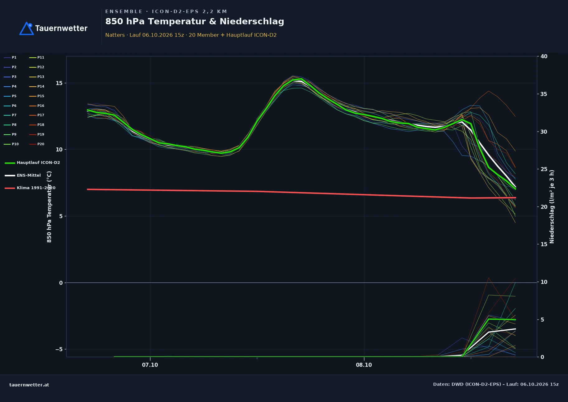 Ensemble-Diagramm Natters ICON-D2-EPS – 850 hPa Temperatur und Niederschlag, 48 Stunden