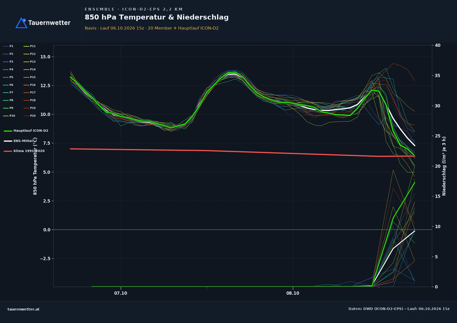 Ensemble-Diagramm Navis ICON-D2-EPS – 850 hPa Temperatur und Niederschlag, 48 Stunden