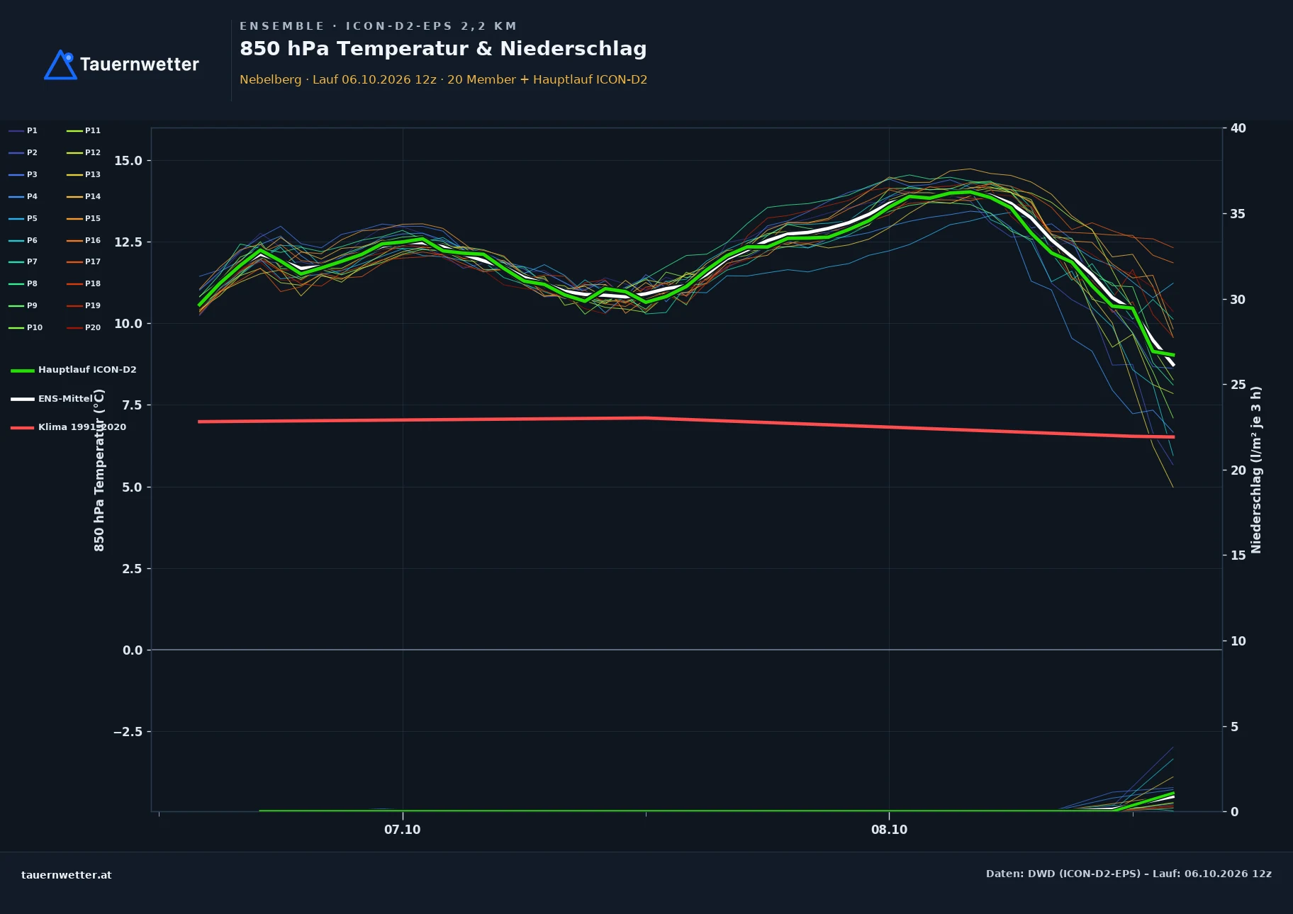 Ensemble-Diagramm Nebelberg ICON-D2-EPS – 850 hPa Temperatur und Niederschlag, 48 Stunden