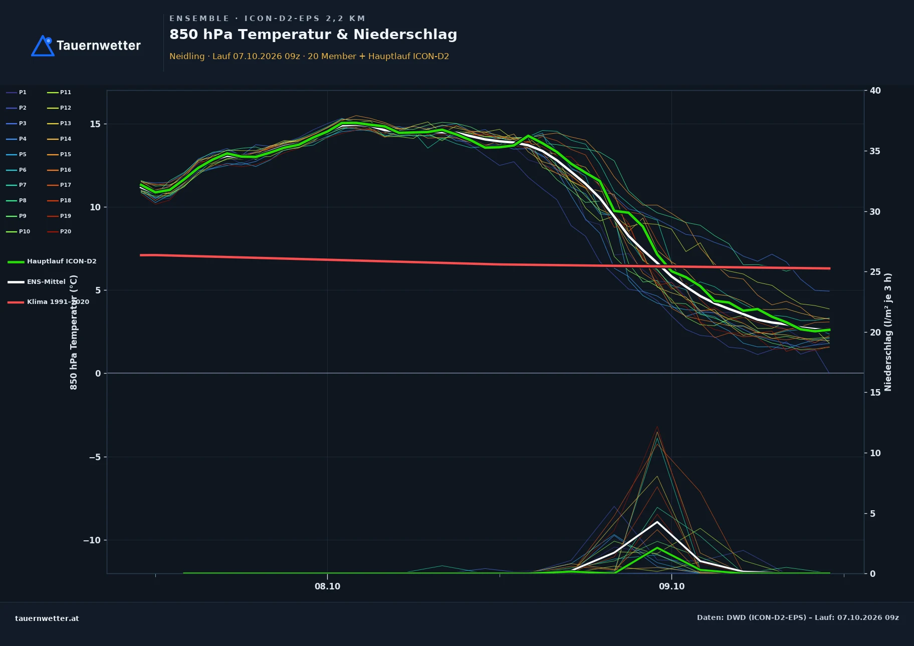 Ensemble-Diagramm Neidling ICON-D2-EPS – 850 hPa Temperatur und Niederschlag, 48 Stunden