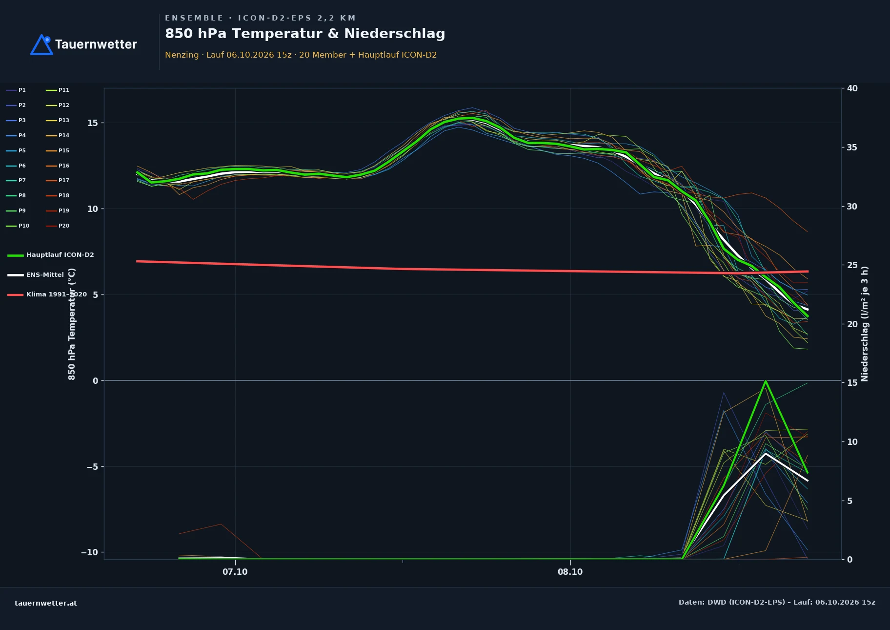 Ensemble-Diagramm Nenzing ICON-D2-EPS – 850 hPa Temperatur und Niederschlag, 48 Stunden