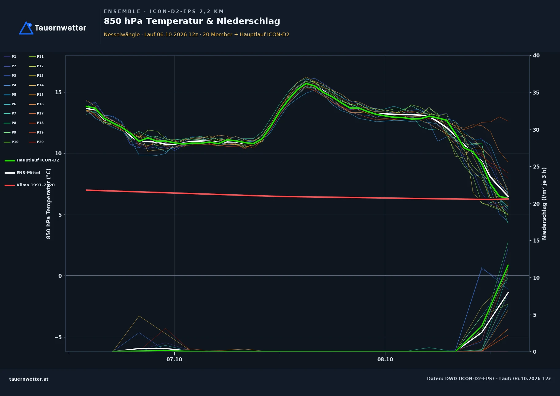 Ensemble-Diagramm Nesselwängle ICON-D2-EPS – 850 hPa Temperatur und Niederschlag, 48 Stunden
