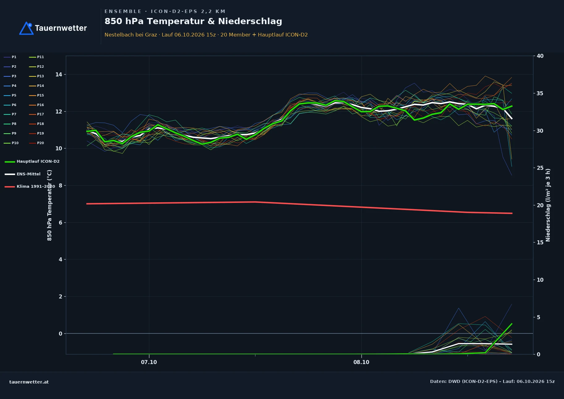 Ensemble-Diagramm Nestelbach bei Graz ICON-D2-EPS – 850 hPa Temperatur und Niederschlag, 48 Stunden