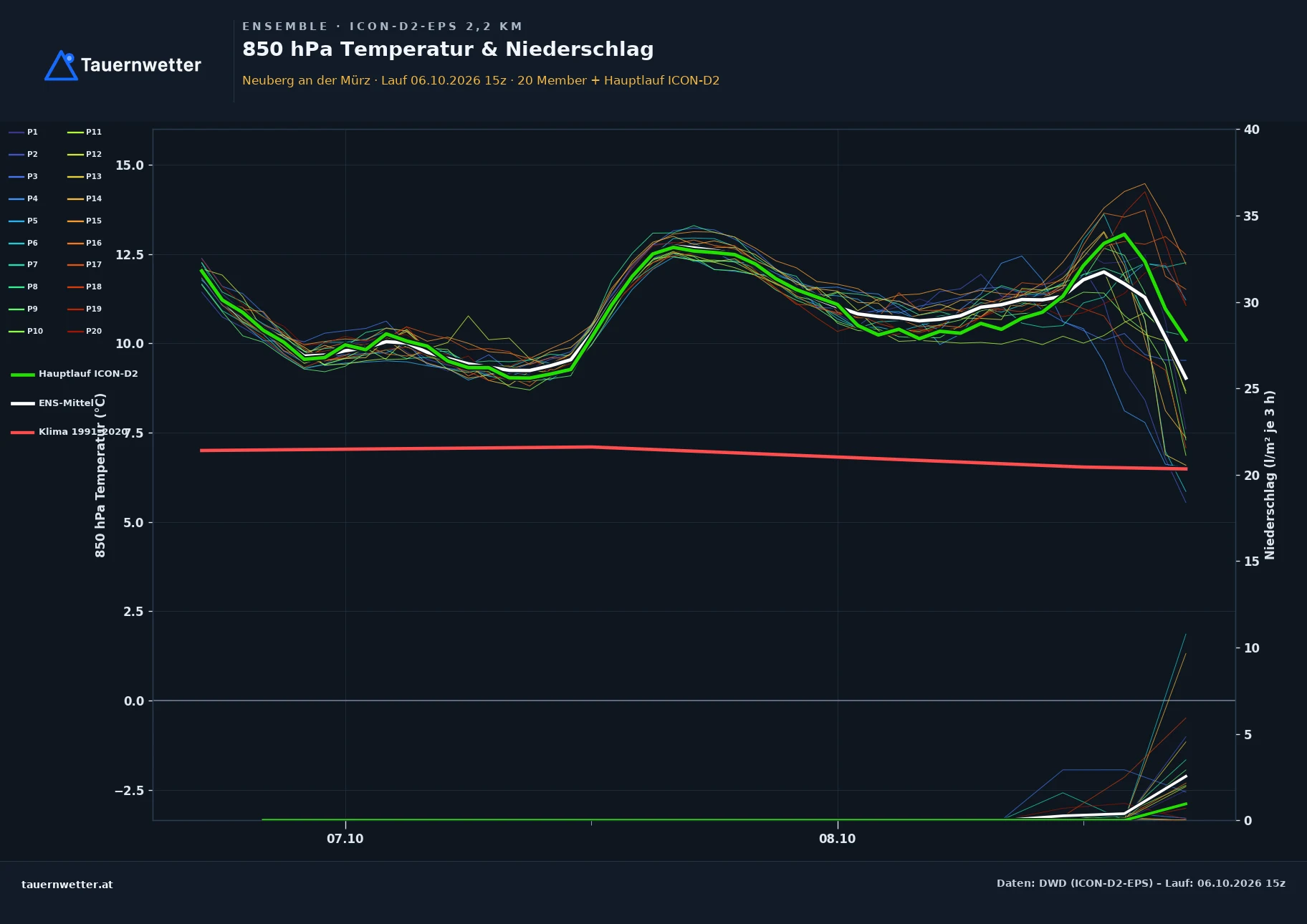 Ensemble-Diagramm Neuberg an der Mürz ICON-D2-EPS – 850 hPa Temperatur und Niederschlag, 48 Stunden