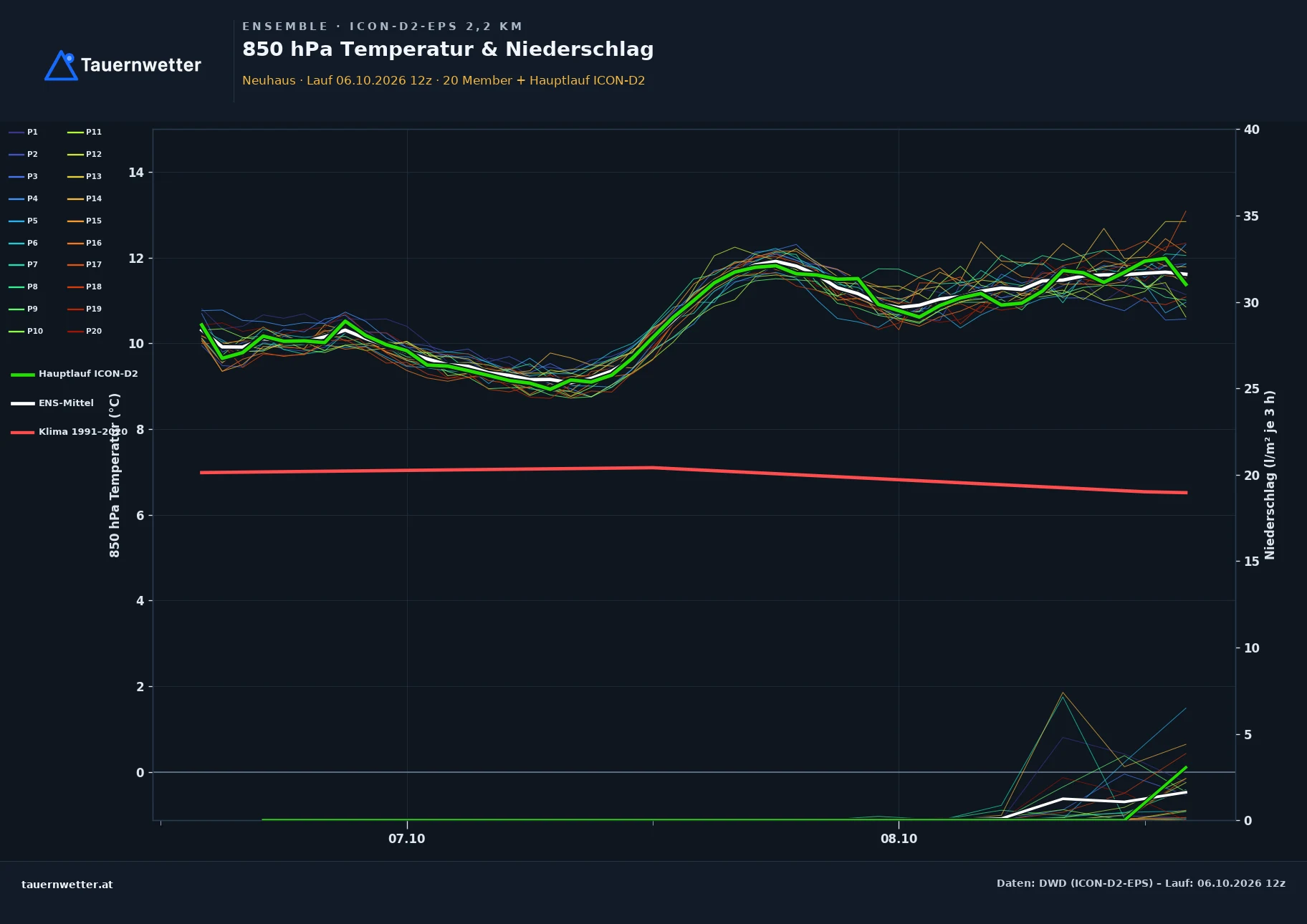 Ensemble-Diagramm Neuhaus ICON-D2-EPS – 850 hPa Temperatur und Niederschlag, 48 Stunden