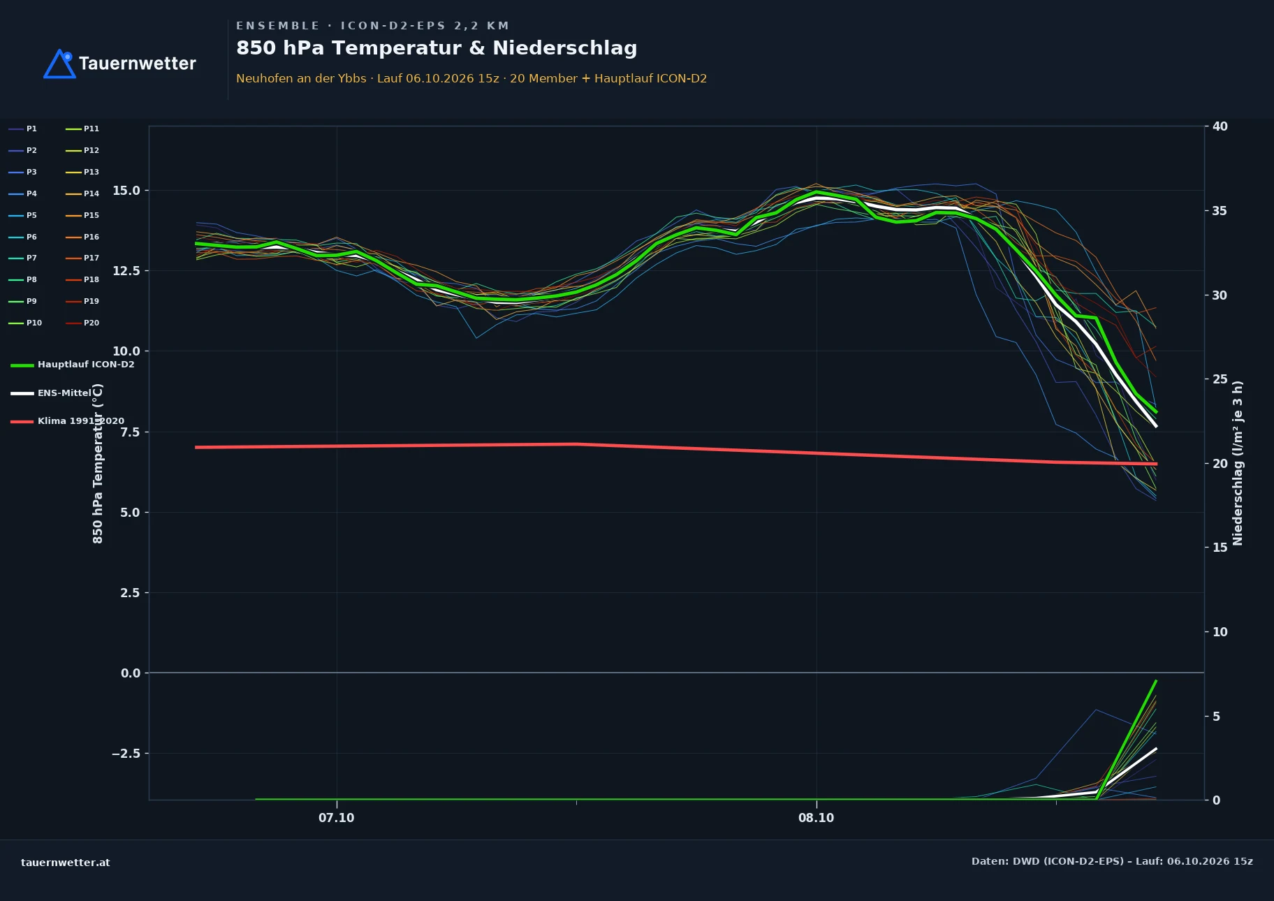 Ensemble-Diagramm Neuhofen an der Ybbs ICON-D2-EPS – 850 hPa Temperatur und Niederschlag, 48 Stunden