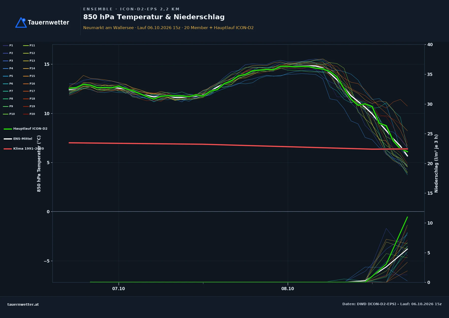 Ensemble-Diagramm Neumarkt am Wallersee ICON-D2-EPS – 850 hPa Temperatur und Niederschlag, 48 Stunden