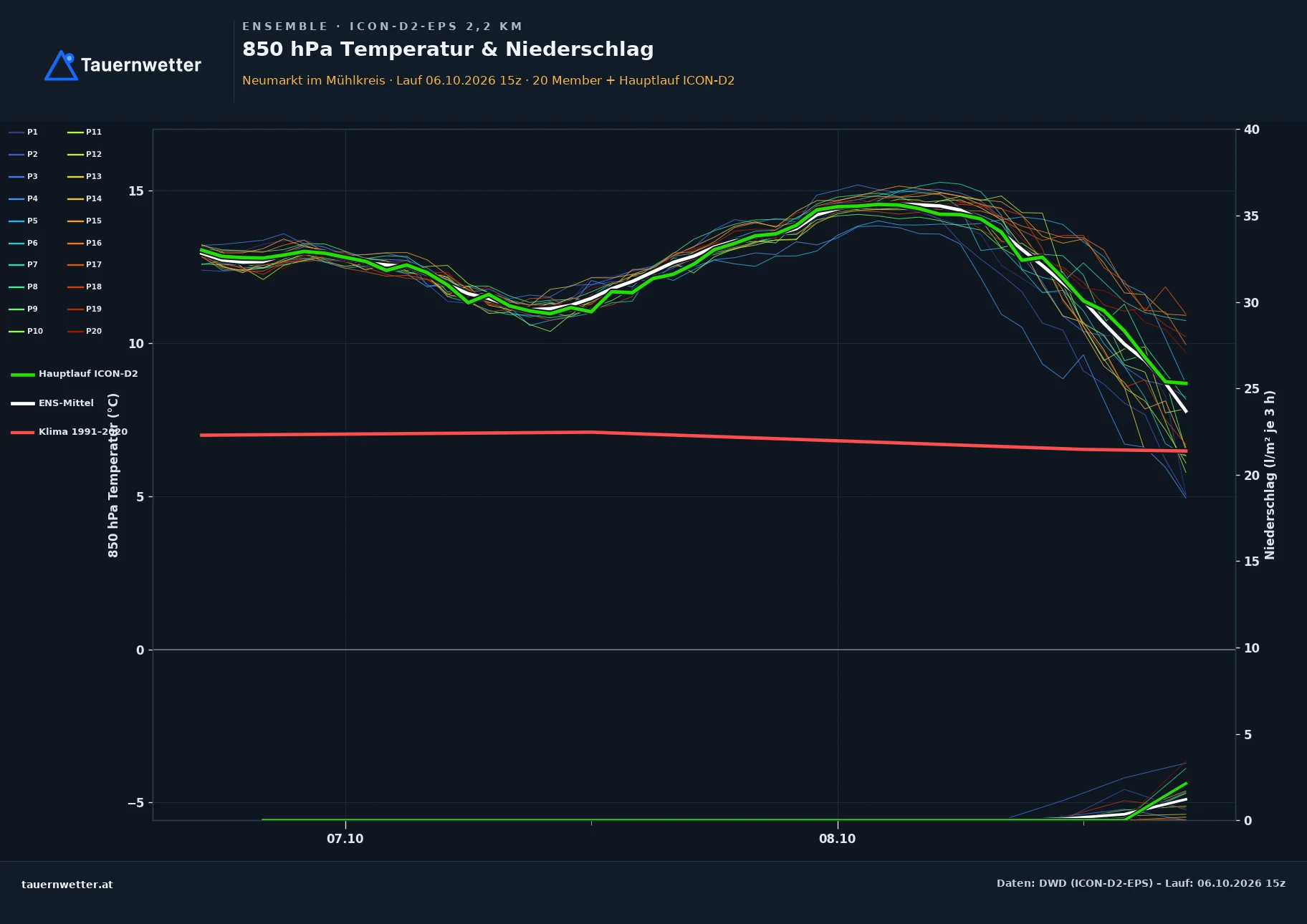 Ensemble-Diagramm Neumarkt im Mühlkreis ICON-D2-EPS – 850 hPa Temperatur und Niederschlag, 48 Stunden
