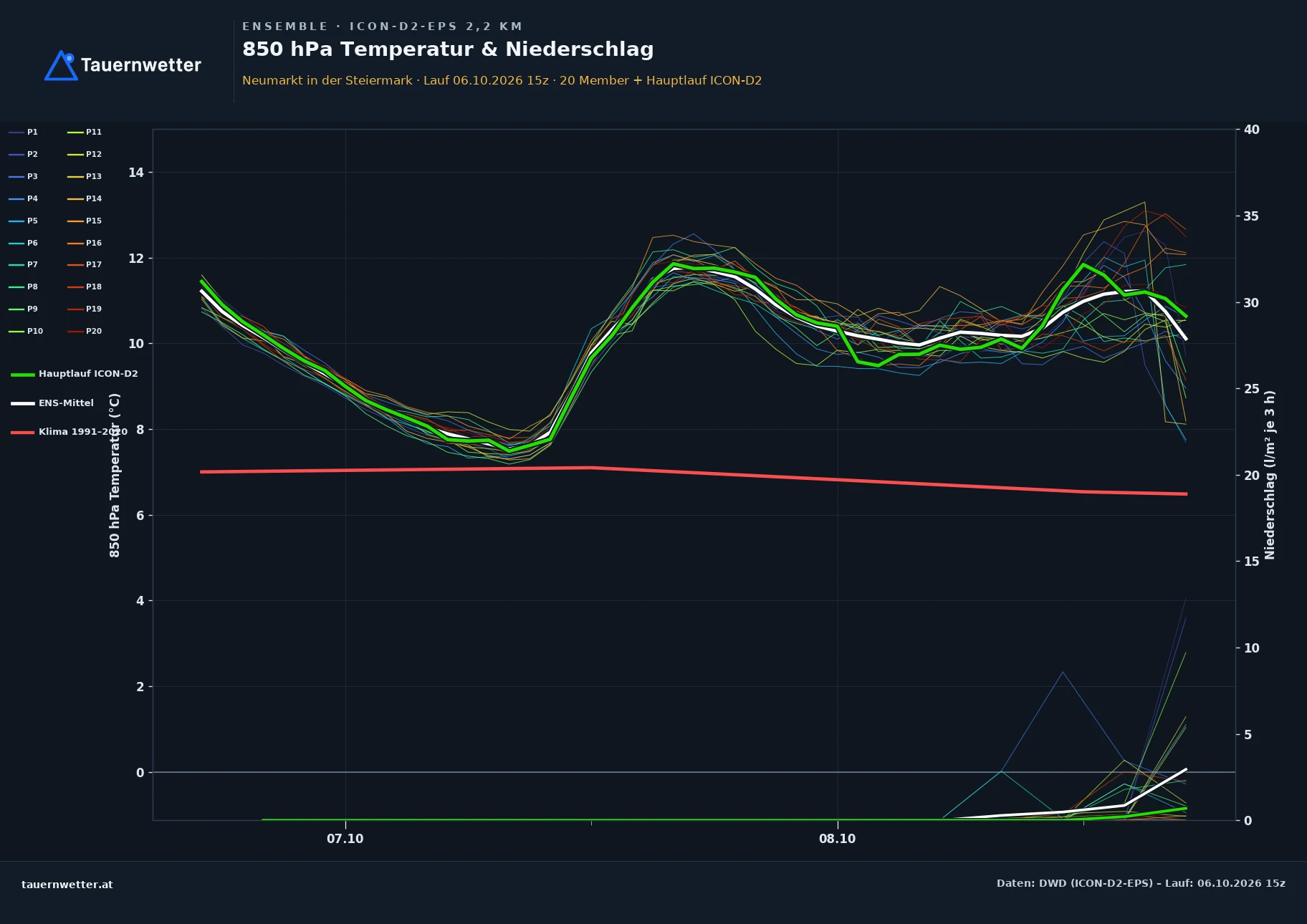 Ensemble-Diagramm Neumarkt in der Steiermark ICON-D2-EPS – 850 hPa Temperatur und Niederschlag, 48 Stunden
