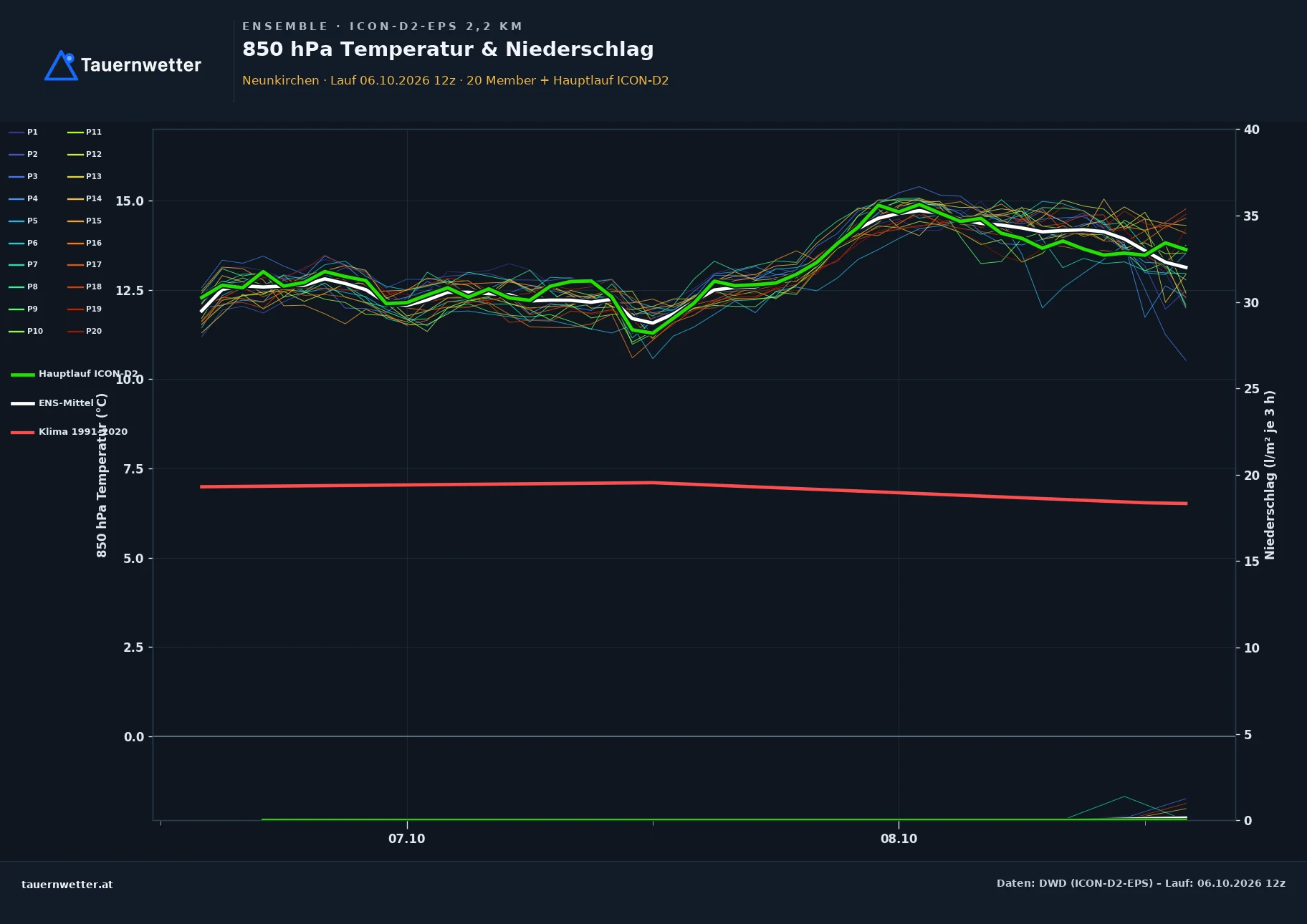 Ensemble-Diagramm Neunkirchen ICON-D2-EPS – 850 hPa Temperatur und Niederschlag, 48 Stunden