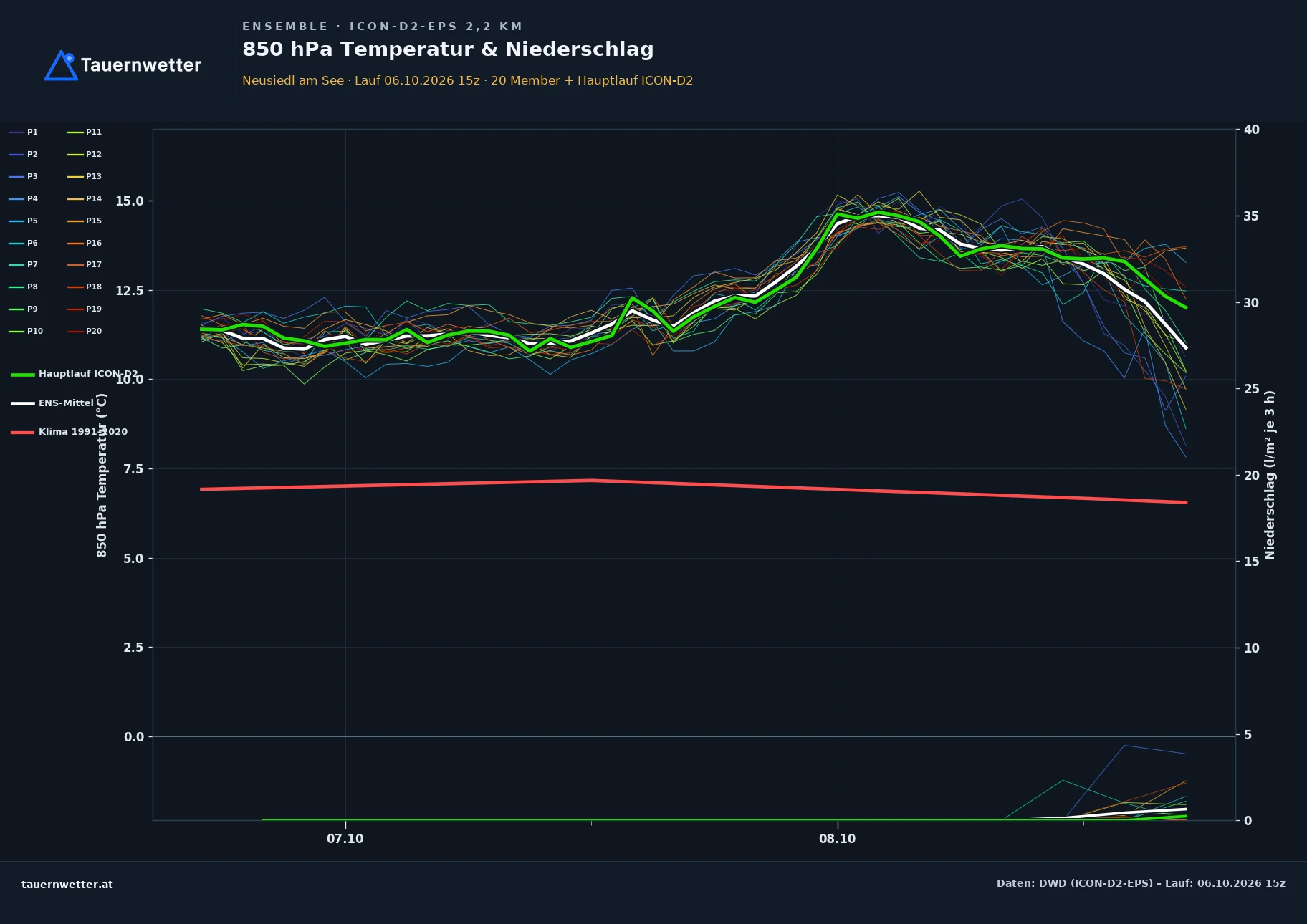 Ensemble-Diagramm Neusiedl am See ICON-D2-EPS – 850 hPa Temperatur und Niederschlag, 48 Stunden