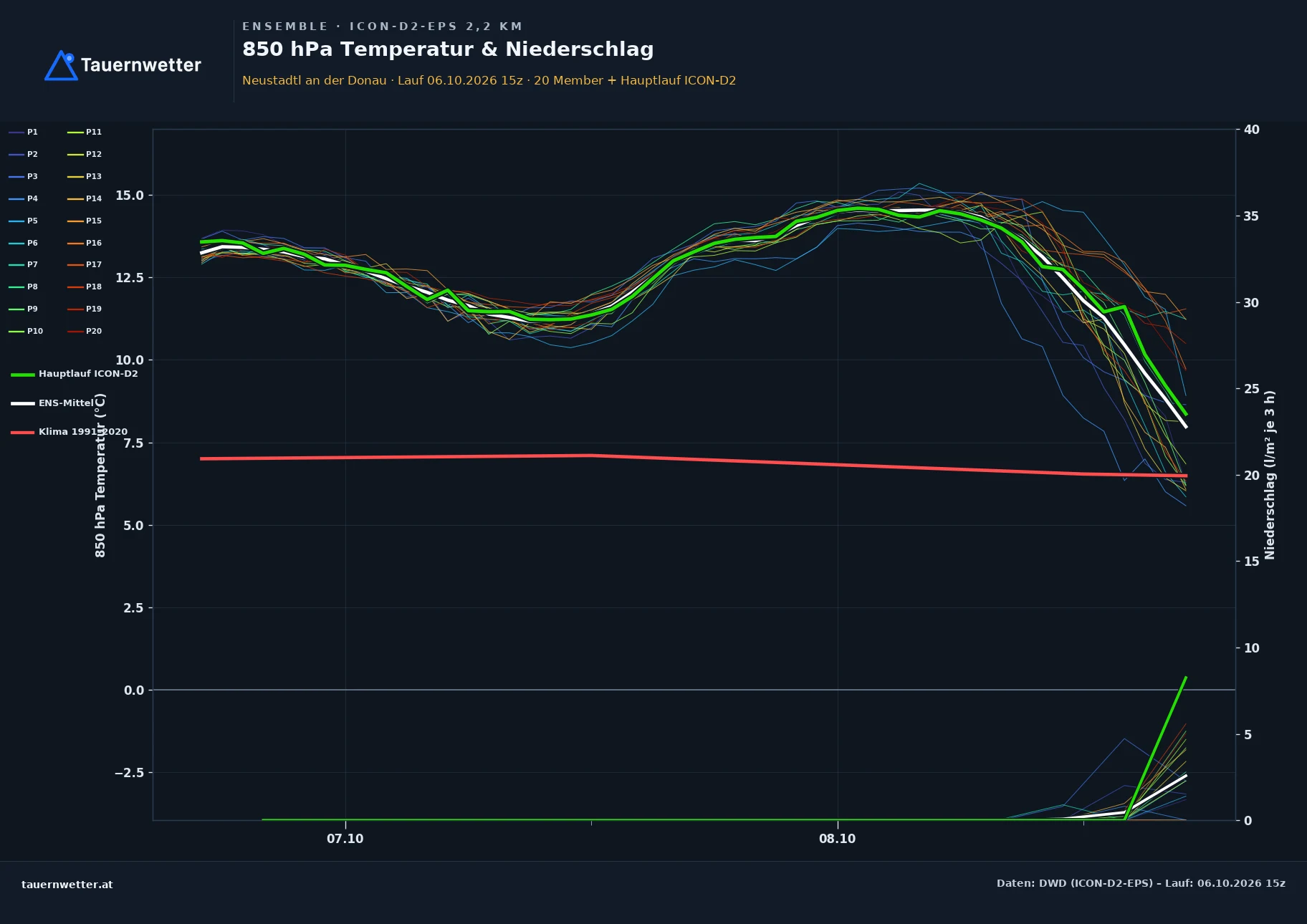 Ensemble-Diagramm Neustadtl an der Donau ICON-D2-EPS – 850 hPa Temperatur und Niederschlag, 48 Stunden