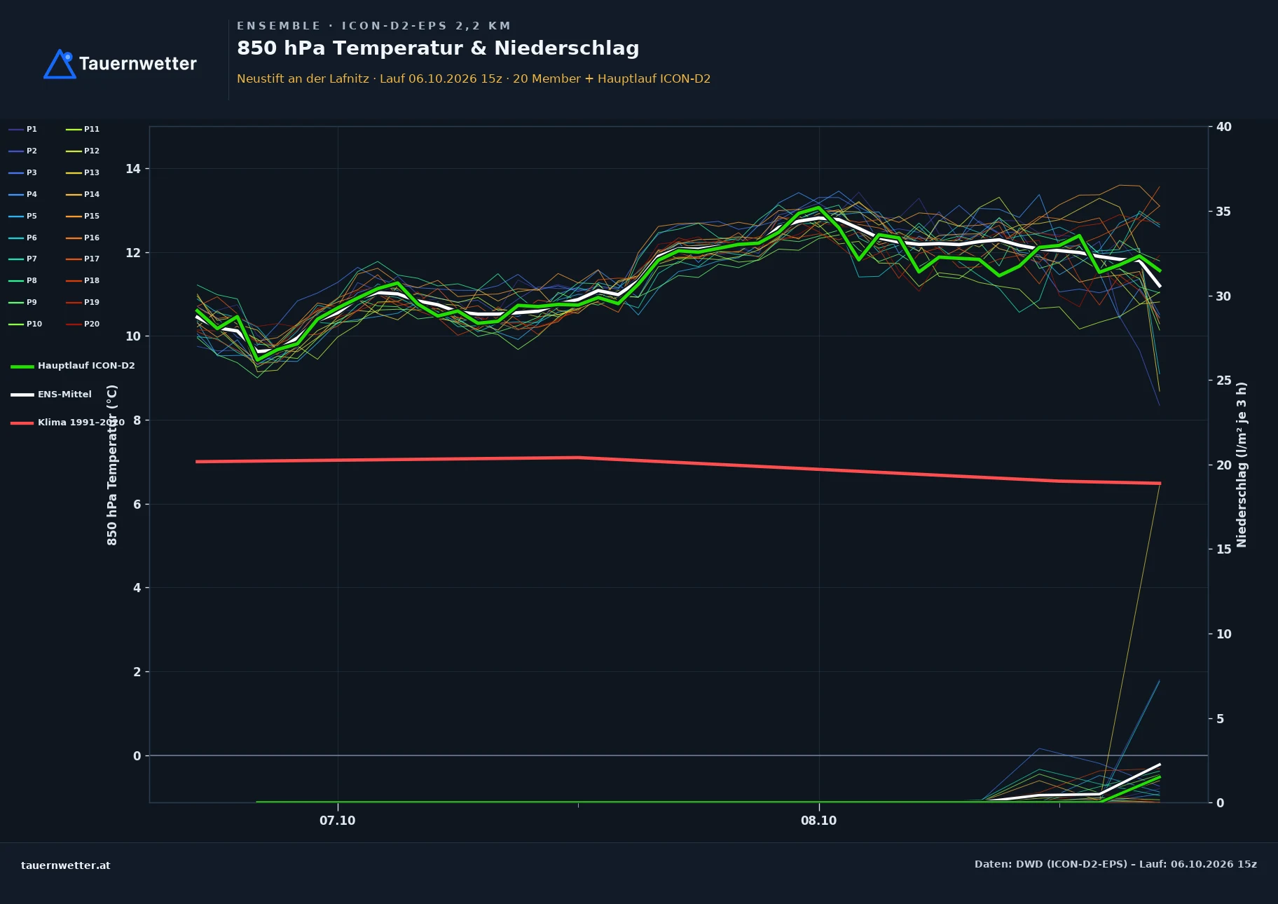 Ensemble-Diagramm Neustift an der Lafnitz ICON-D2-EPS – 850 hPa Temperatur und Niederschlag, 48 Stunden
