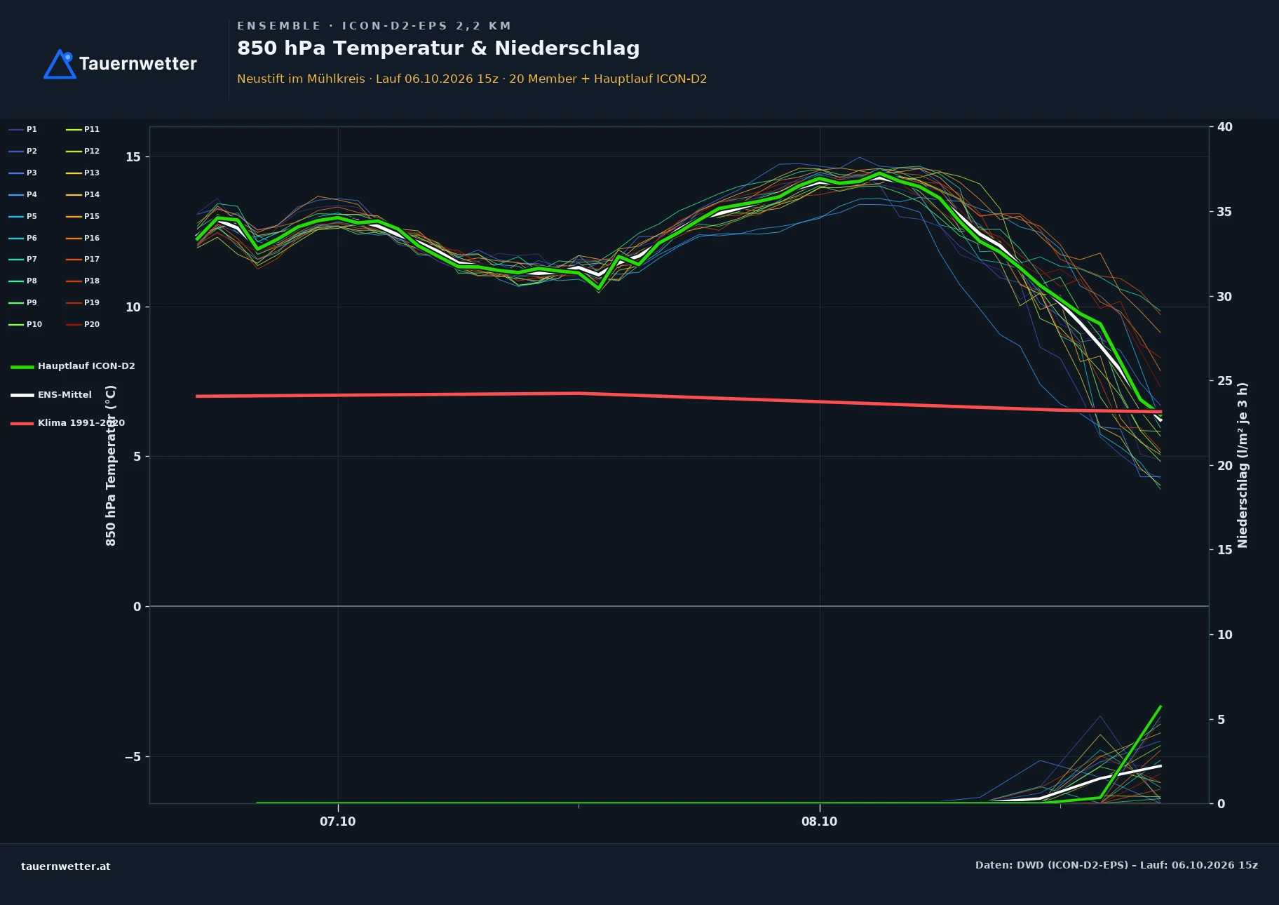 Ensemble-Diagramm Neustift im Mühlkreis ICON-D2-EPS – 850 hPa Temperatur und Niederschlag, 48 Stunden