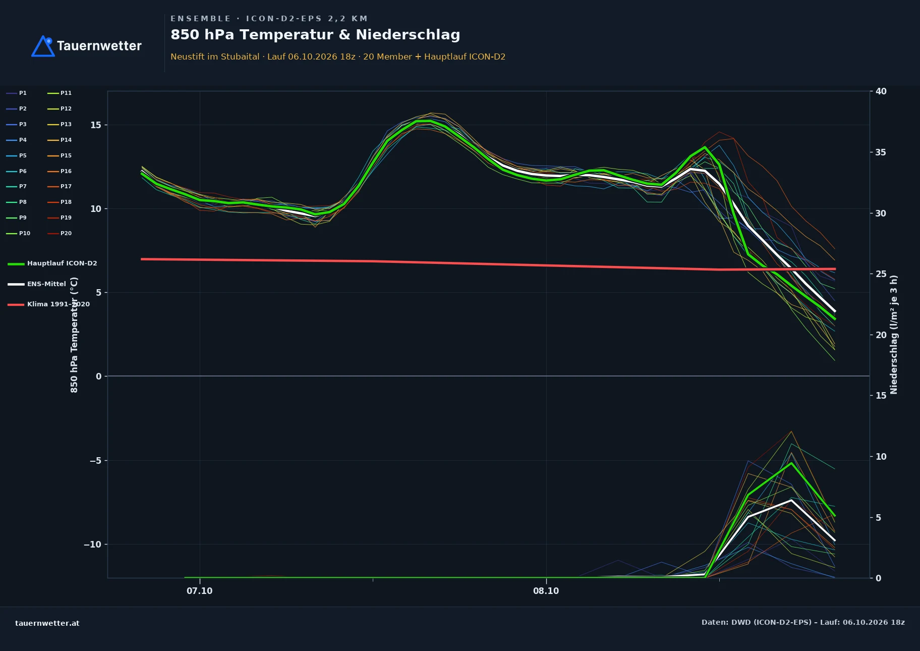 Ensemble-Diagramm Neustift im Stubaital ICON-D2-EPS – 850 hPa Temperatur und Niederschlag, 48 Stunden