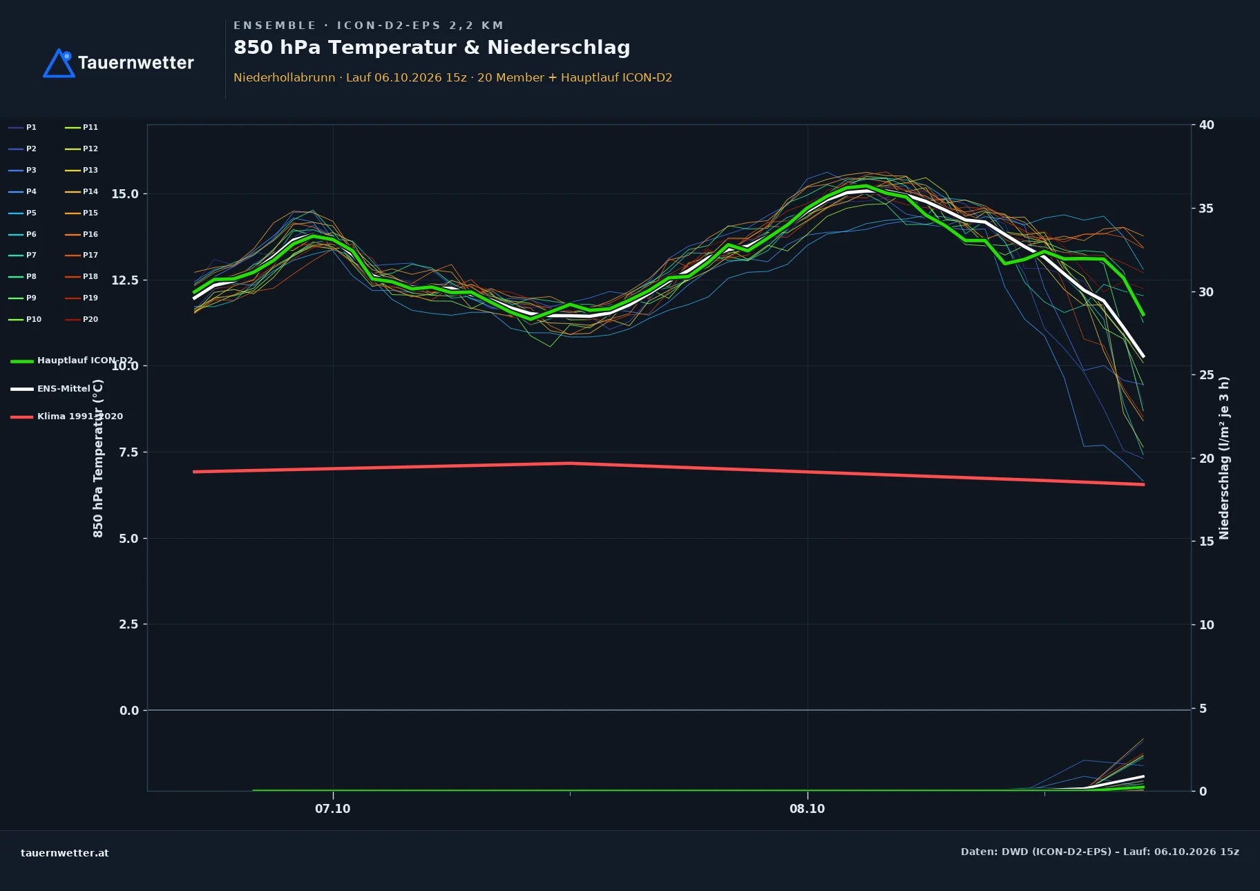 Ensemble-Diagramm Niederhollabrunn ICON-D2-EPS – 850 hPa Temperatur und Niederschlag, 48 Stunden