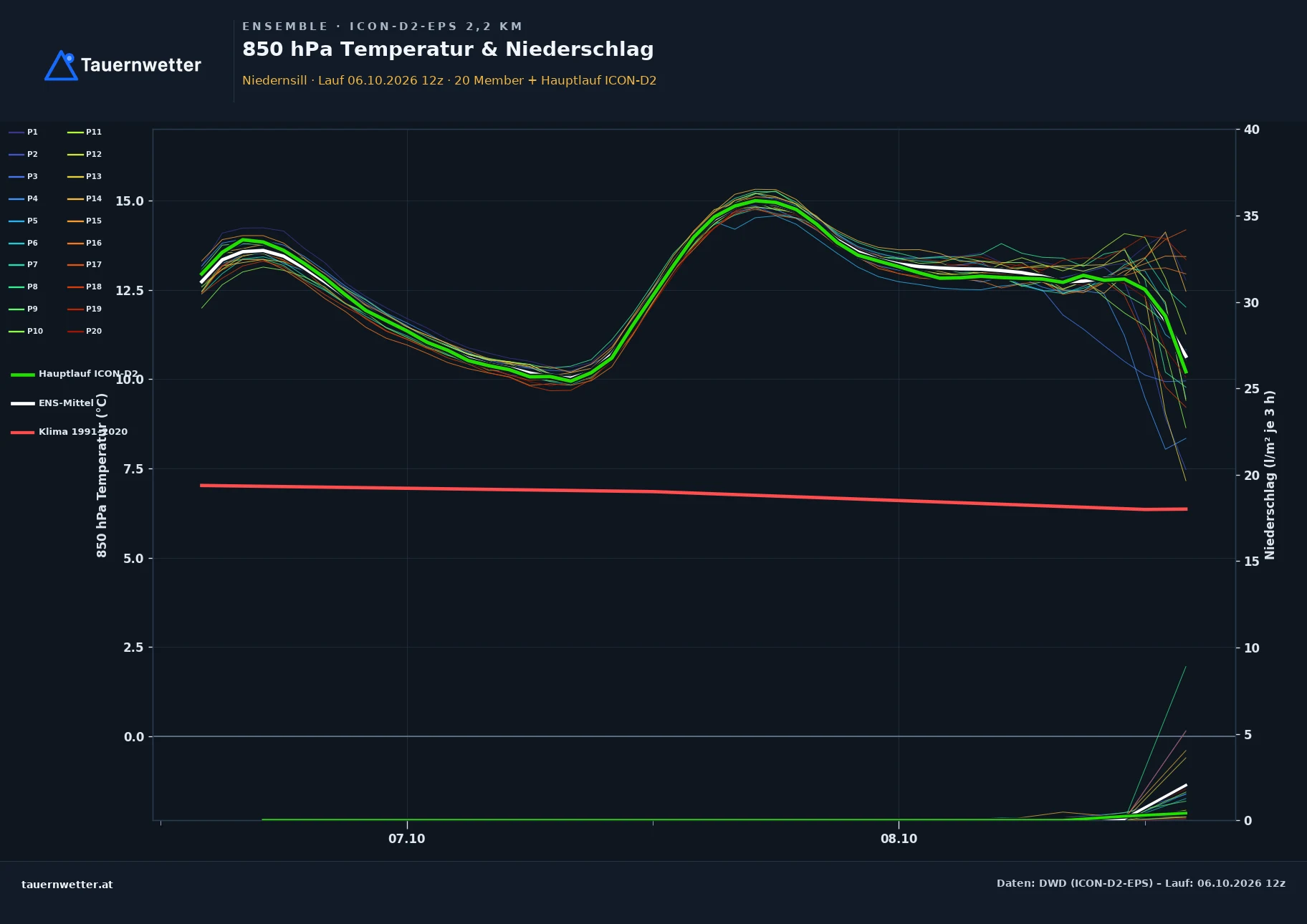 Ensemble-Diagramm Niedernsill ICON-D2-EPS – 850 hPa Temperatur und Niederschlag, 48 Stunden