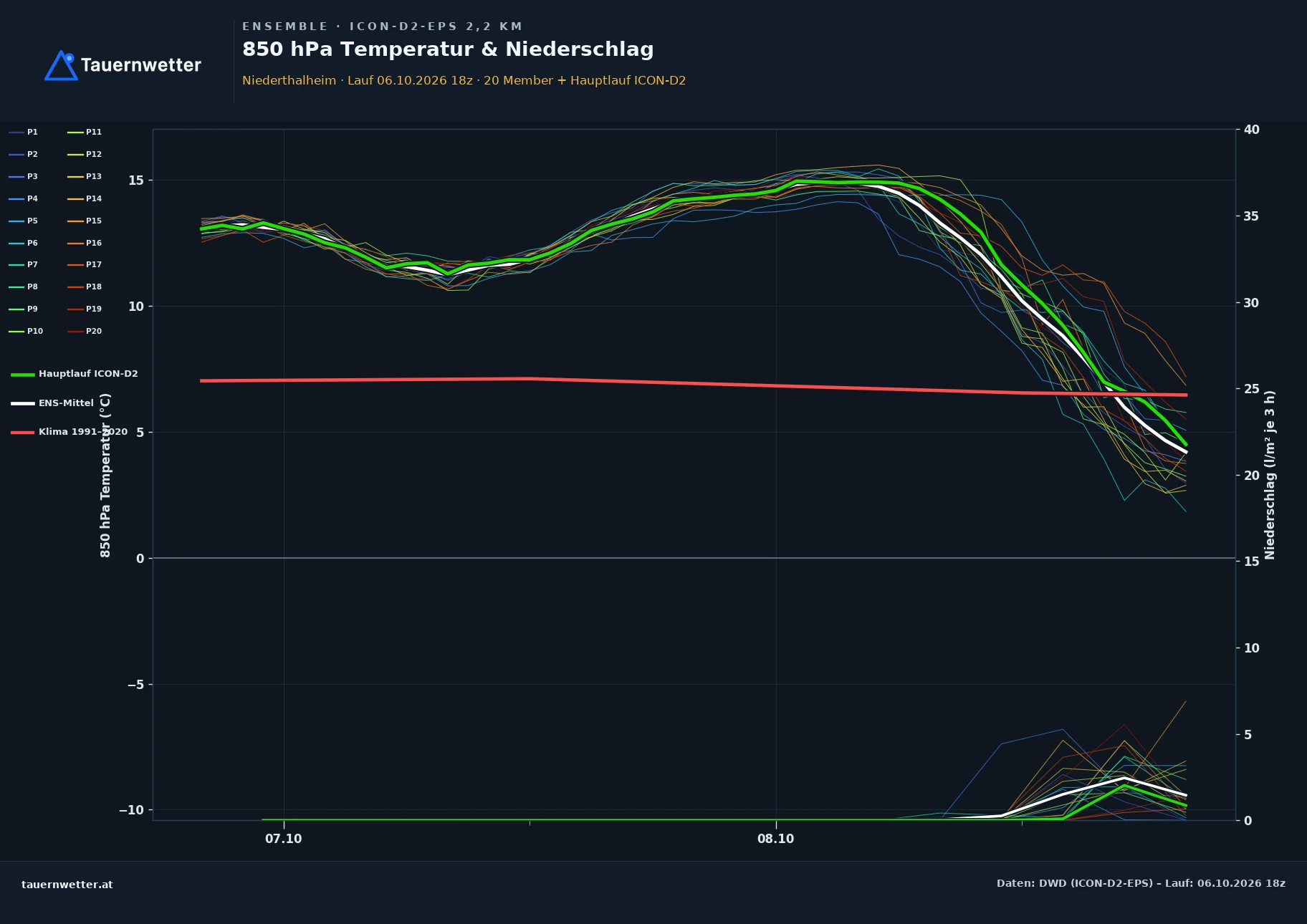Ensemble-Diagramm Niederthalheim ICON-D2-EPS – 850 hPa Temperatur und Niederschlag, 48 Stunden