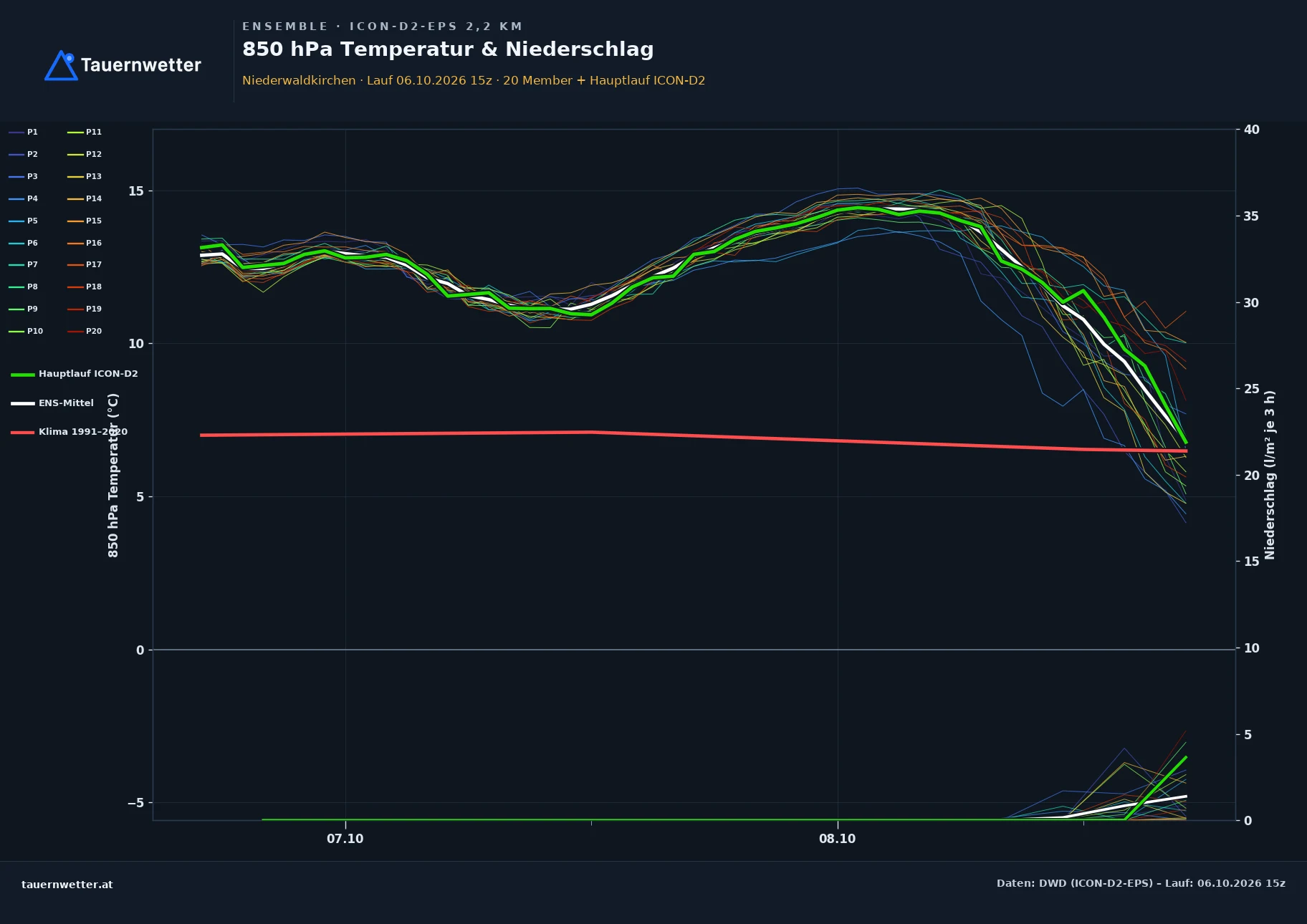 Ensemble-Diagramm Niederwaldkirchen ICON-D2-EPS – 850 hPa Temperatur und Niederschlag, 48 Stunden