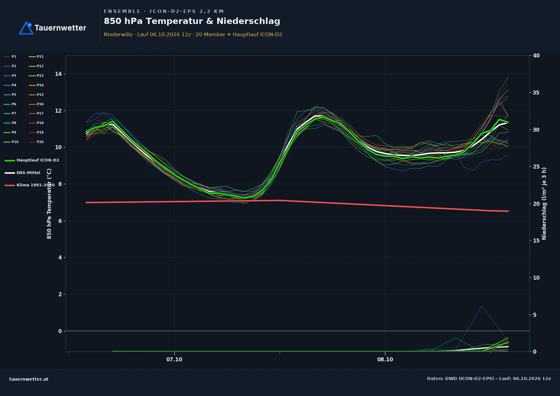 Ensemble-Diagramm Niederwölz ICON-D2-EPS – 850 hPa Temperatur und Niederschlag, 48 Stunden