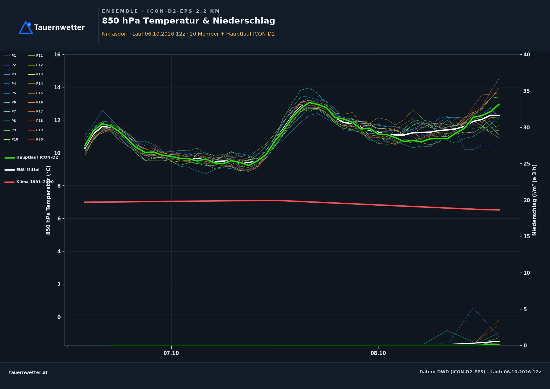 Ensemble-Diagramm Niklasdorf ICON-D2-EPS – 850 hPa Temperatur und Niederschlag, 48 Stunden