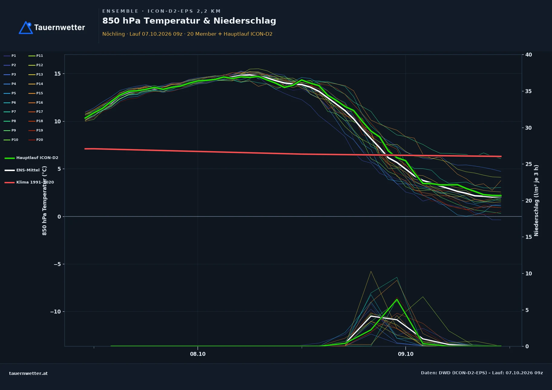 Ensemble-Diagramm Nöchling ICON-D2-EPS – 850 hPa Temperatur und Niederschlag, 48 Stunden