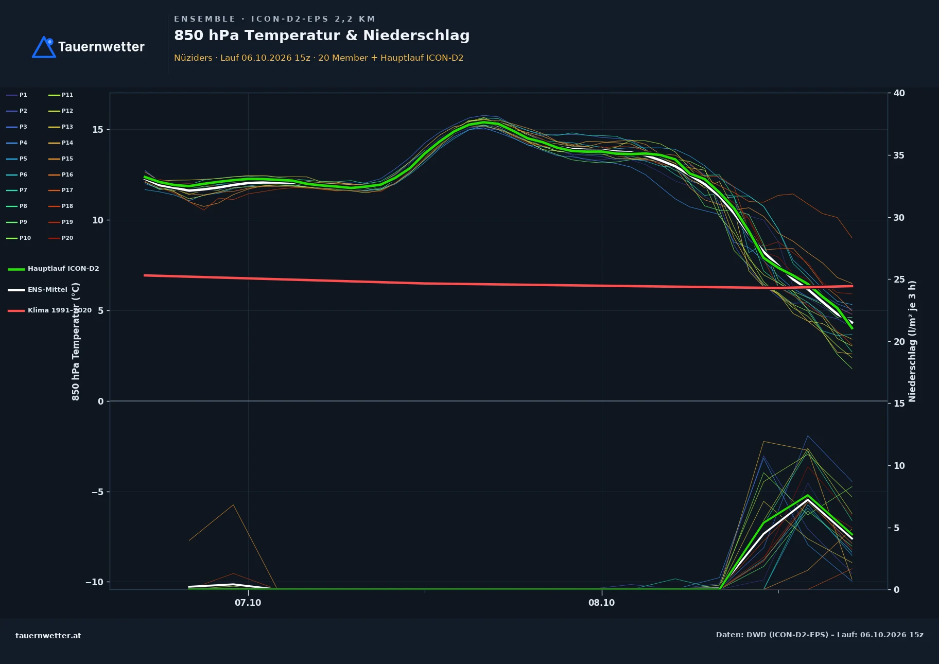 Ensemble-Diagramm Nüziders ICON-D2-EPS – 850 hPa Temperatur und Niederschlag, 48 Stunden