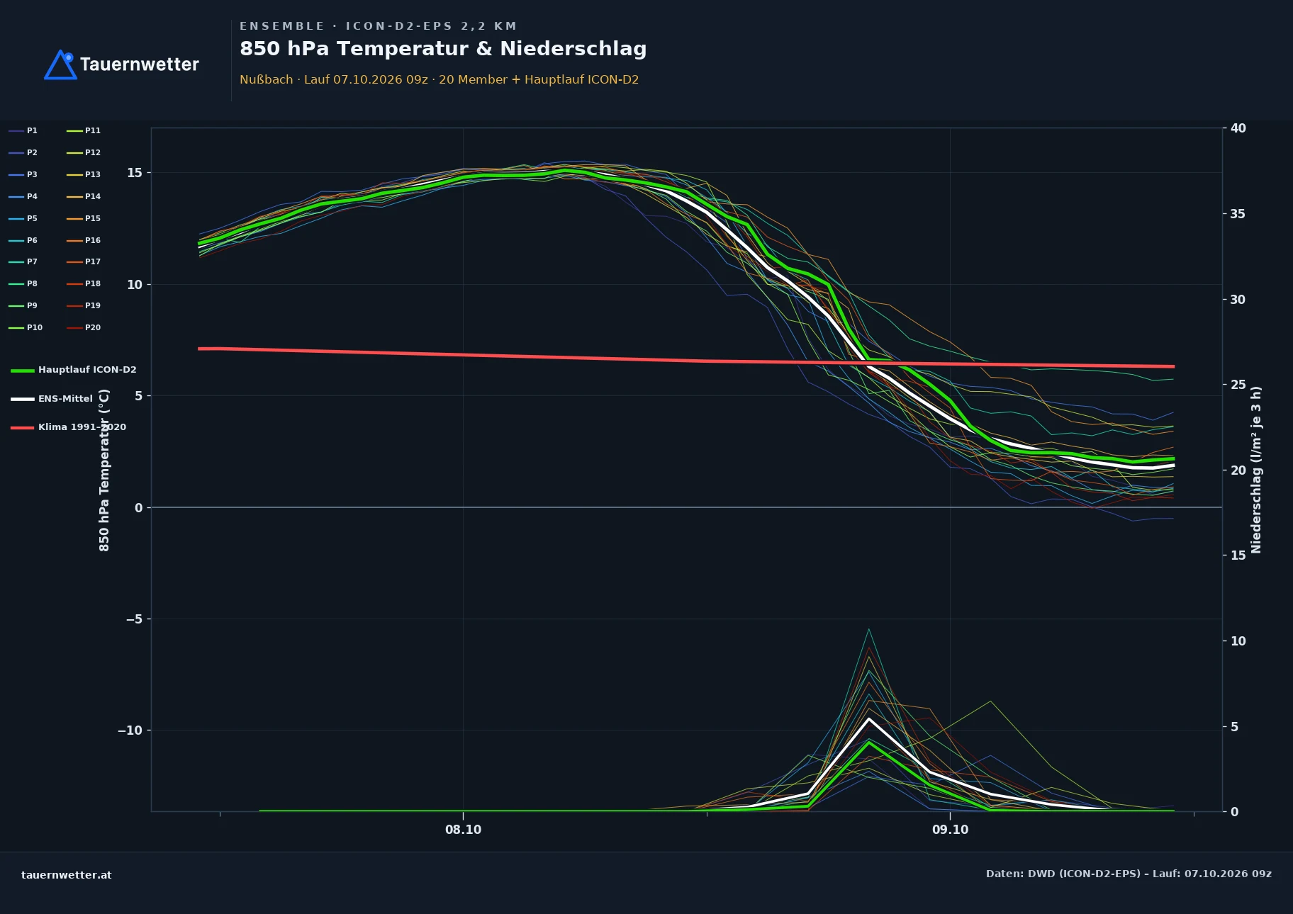 Ensemble-Diagramm Nußbach ICON-D2-EPS – 850 hPa Temperatur und Niederschlag, 48 Stunden