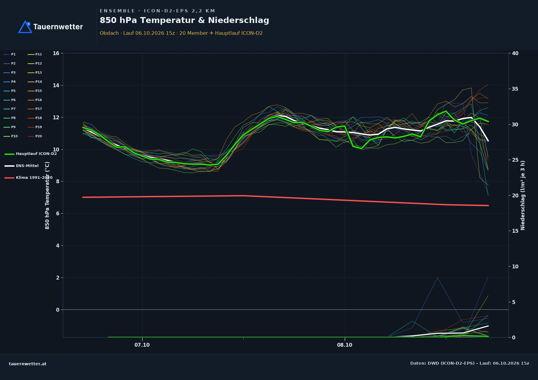 Ensemble-Diagramm Obdach ICON-D2-EPS – 850 hPa Temperatur und Niederschlag, 48 Stunden