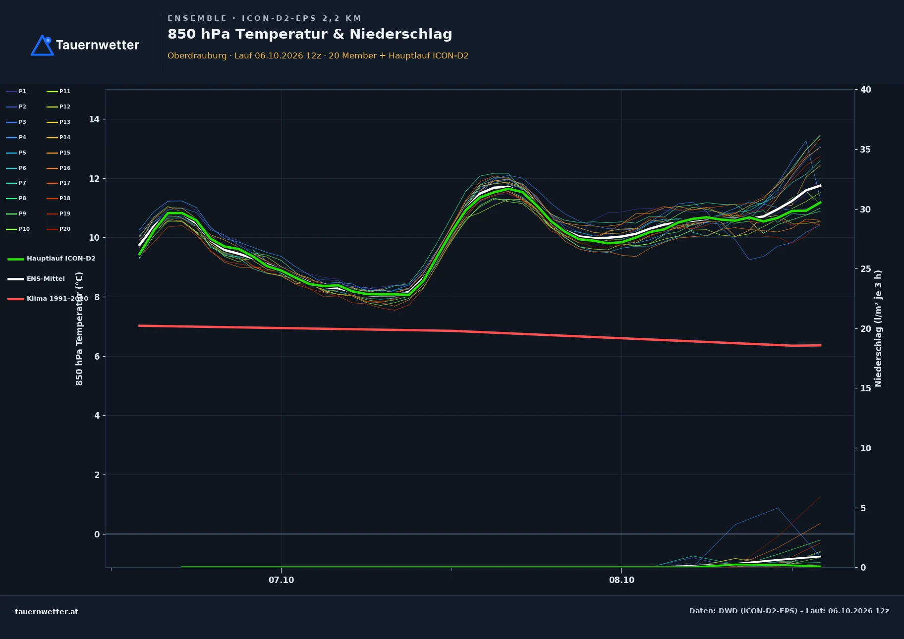 Ensemble-Diagramm Oberdrauburg ICON-D2-EPS – 850 hPa Temperatur und Niederschlag, 48 Stunden