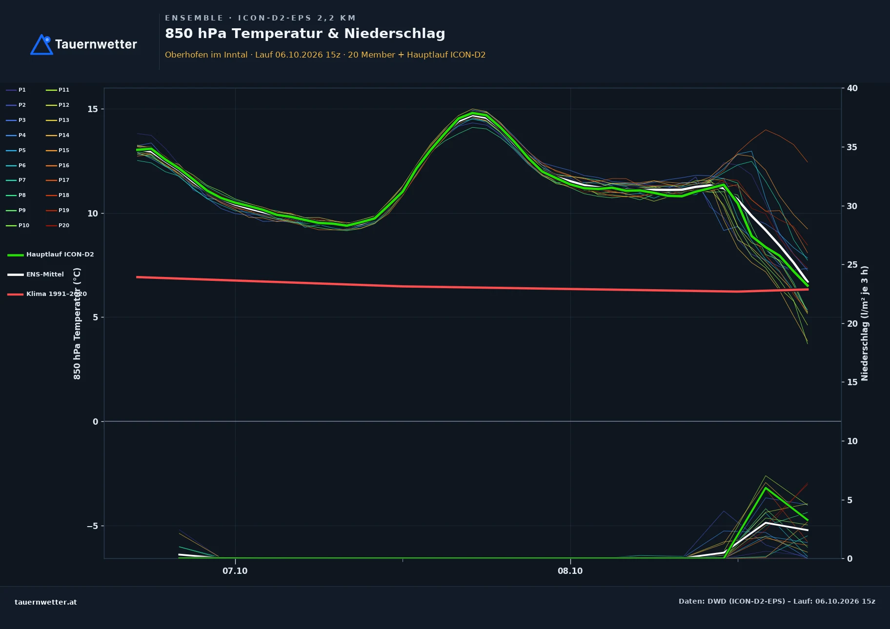 Ensemble-Diagramm Oberhofen im Inntal ICON-D2-EPS – 850 hPa Temperatur und Niederschlag, 48 Stunden