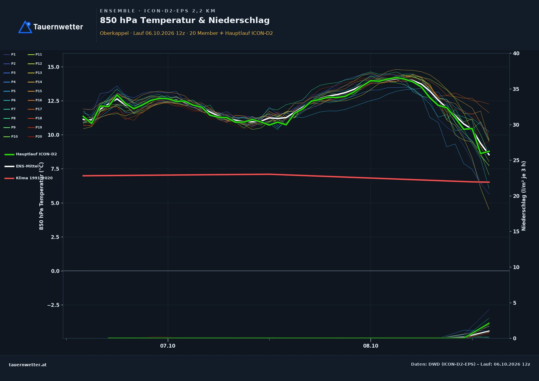 Ensemble-Diagramm Oberkappel ICON-D2-EPS – 850 hPa Temperatur und Niederschlag, 48 Stunden
