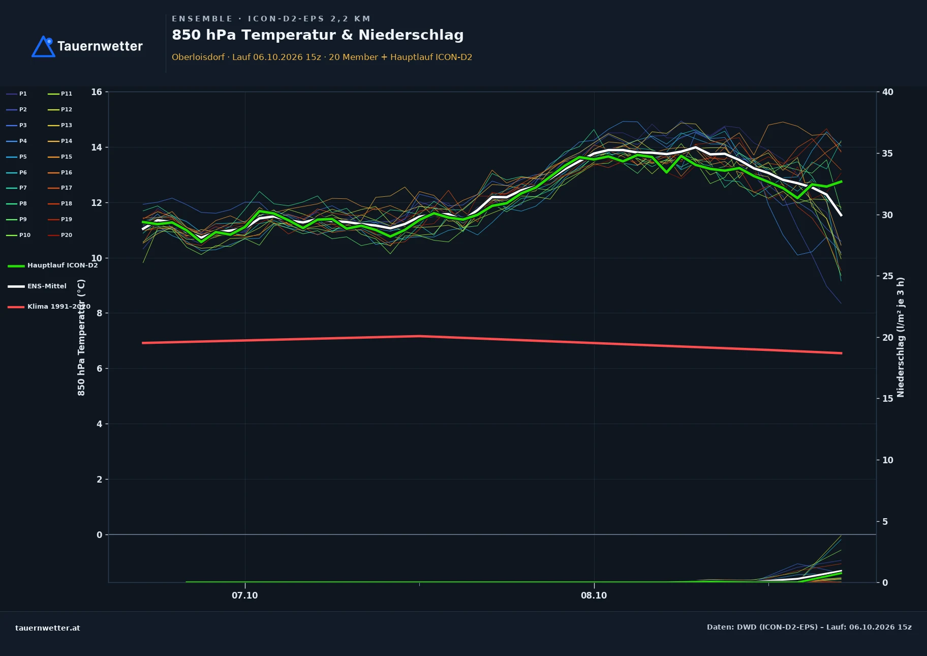 Ensemble-Diagramm Oberloisdorf ICON-D2-EPS – 850 hPa Temperatur und Niederschlag, 48 Stunden