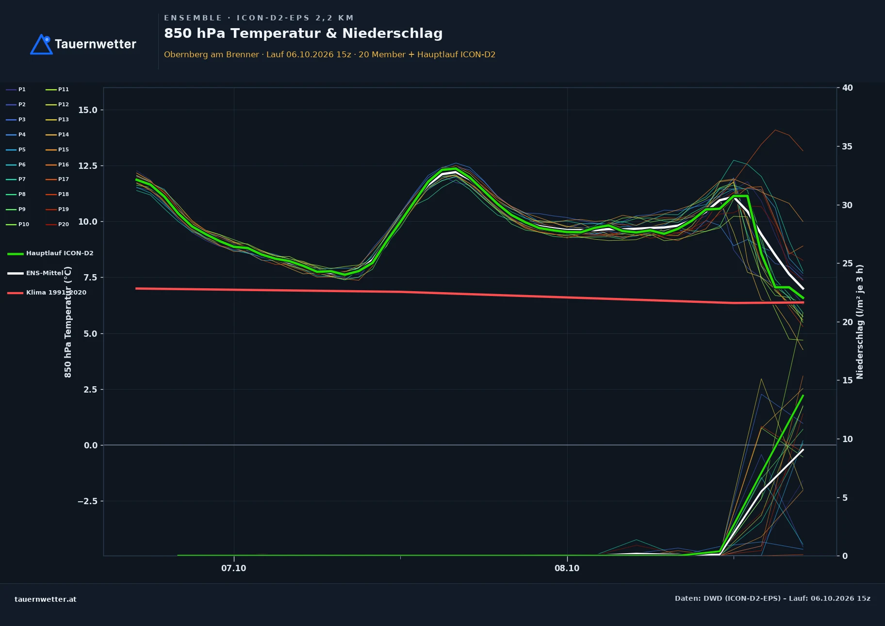 Ensemble-Diagramm Obernberg am Brenner ICON-D2-EPS – 850 hPa Temperatur und Niederschlag, 48 Stunden