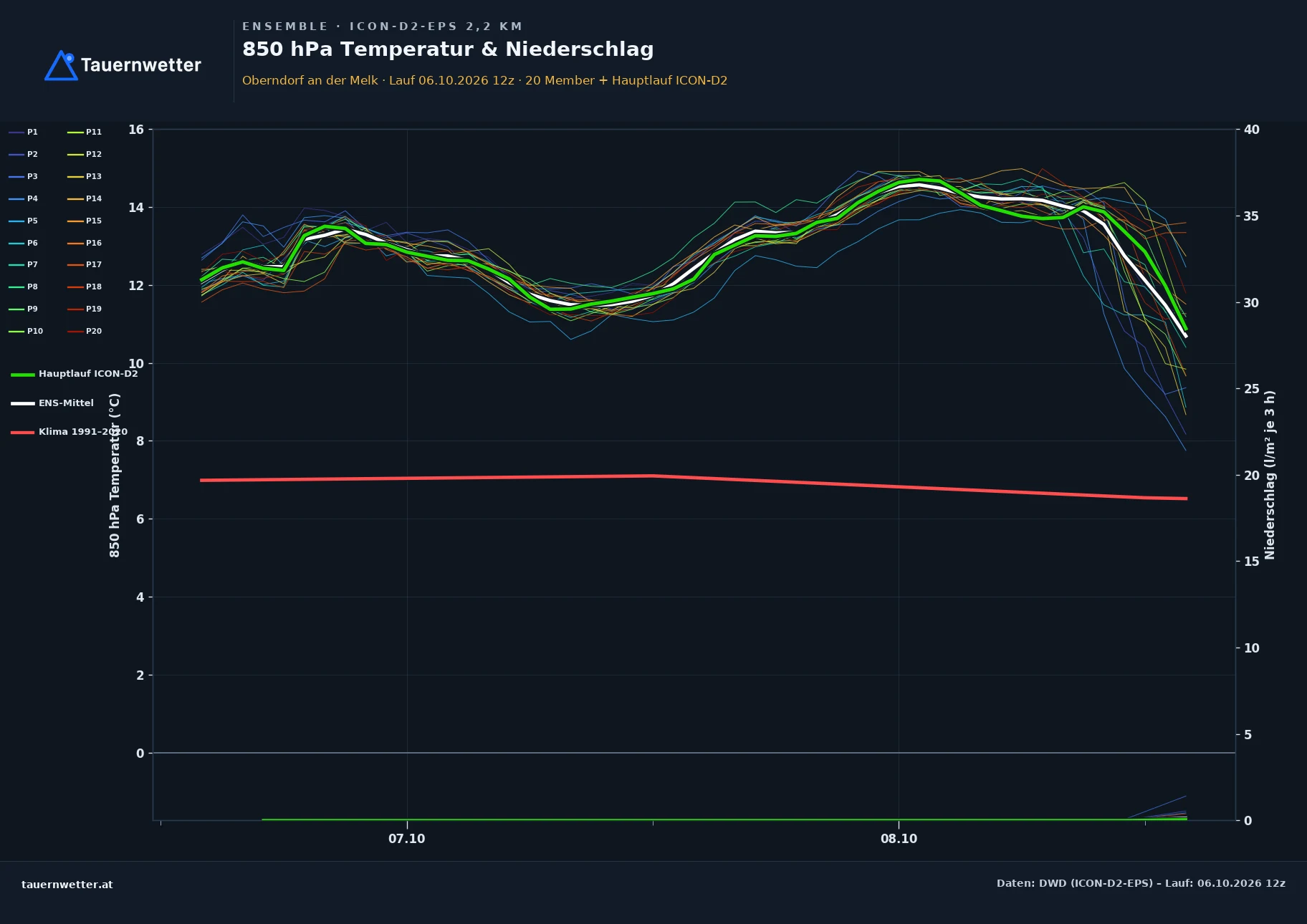 Ensemble-Diagramm Oberndorf an der Melk ICON-D2-EPS – 850 hPa Temperatur und Niederschlag, 48 Stunden