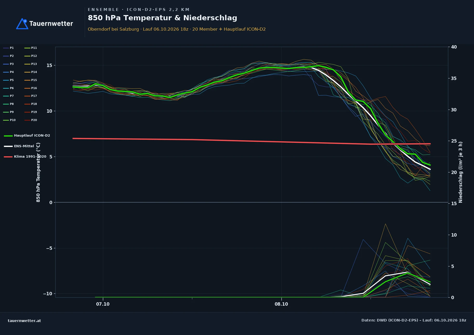 Ensemble-Diagramm Oberndorf bei Salzburg ICON-D2-EPS – 850 hPa Temperatur und Niederschlag, 48 Stunden