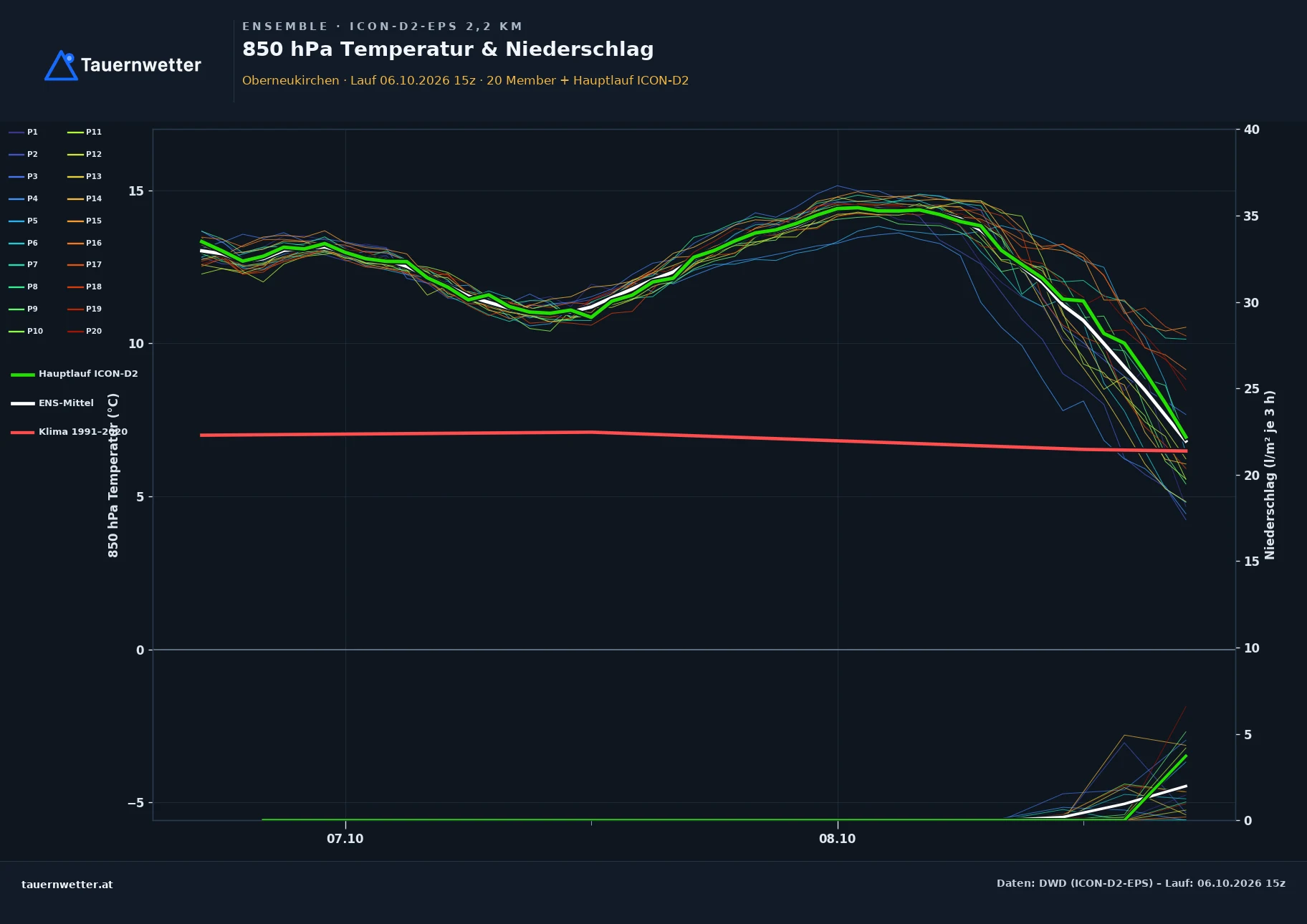 Ensemble-Diagramm Oberneukirchen ICON-D2-EPS – 850 hPa Temperatur und Niederschlag, 48 Stunden