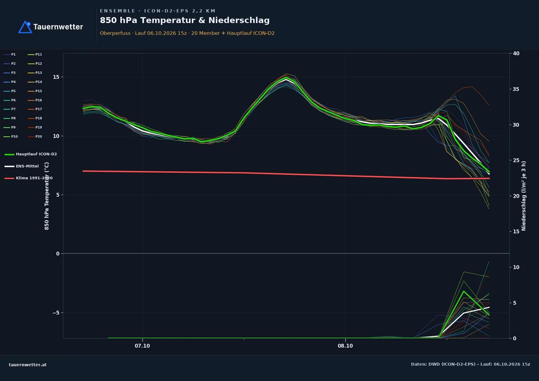 Ensemble-Diagramm Oberperfuss ICON-D2-EPS – 850 hPa Temperatur und Niederschlag, 48 Stunden