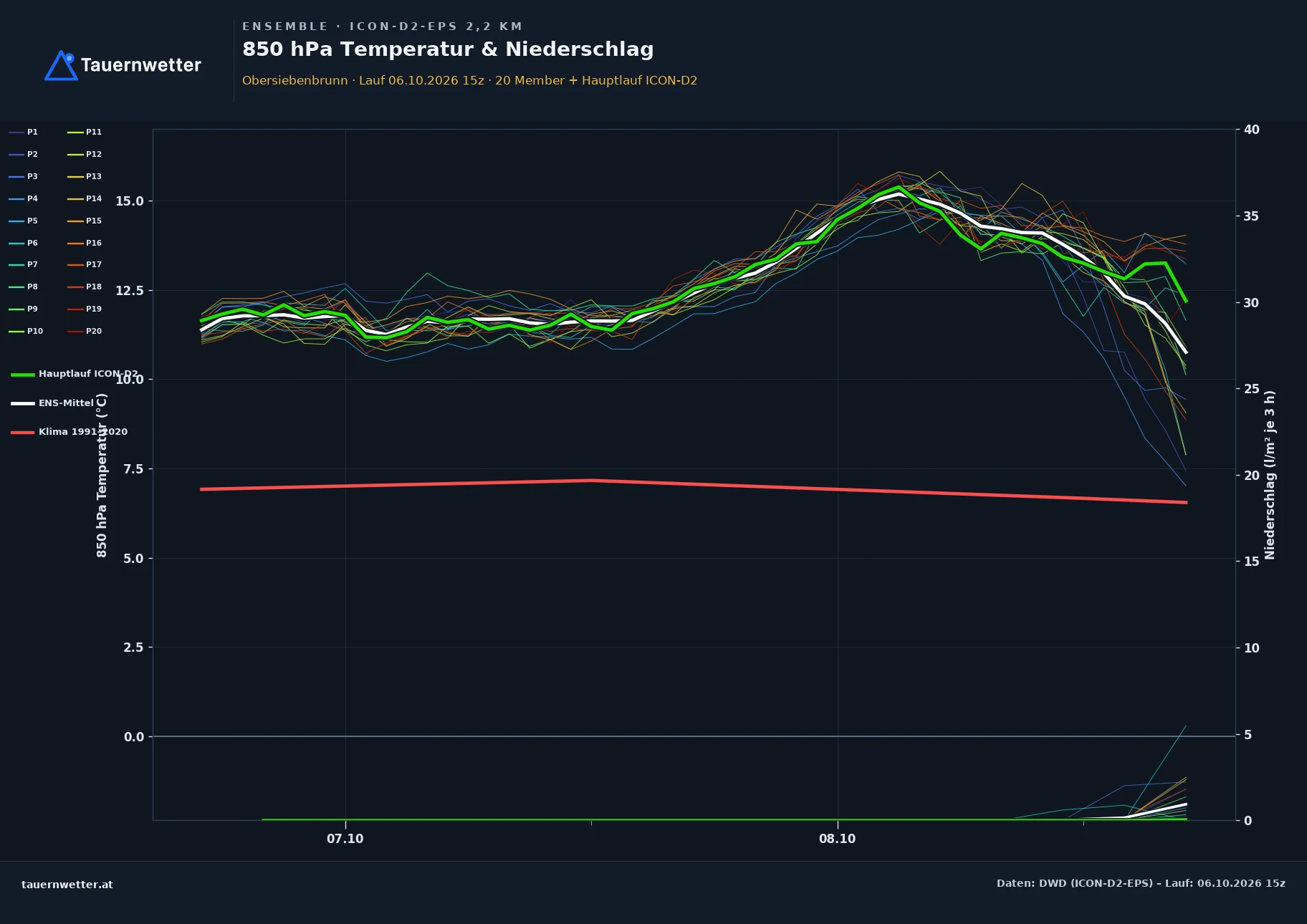 Ensemble-Diagramm Obersiebenbrunn ICON-D2-EPS – 850 hPa Temperatur und Niederschlag, 48 Stunden