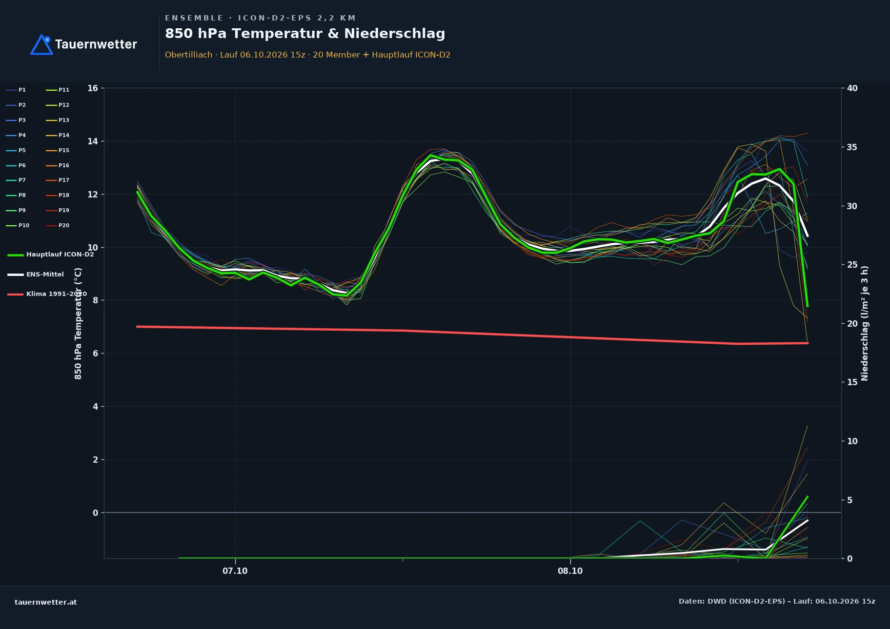 Ensemble-Diagramm Obertilliach ICON-D2-EPS – 850 hPa Temperatur und Niederschlag, 48 Stunden